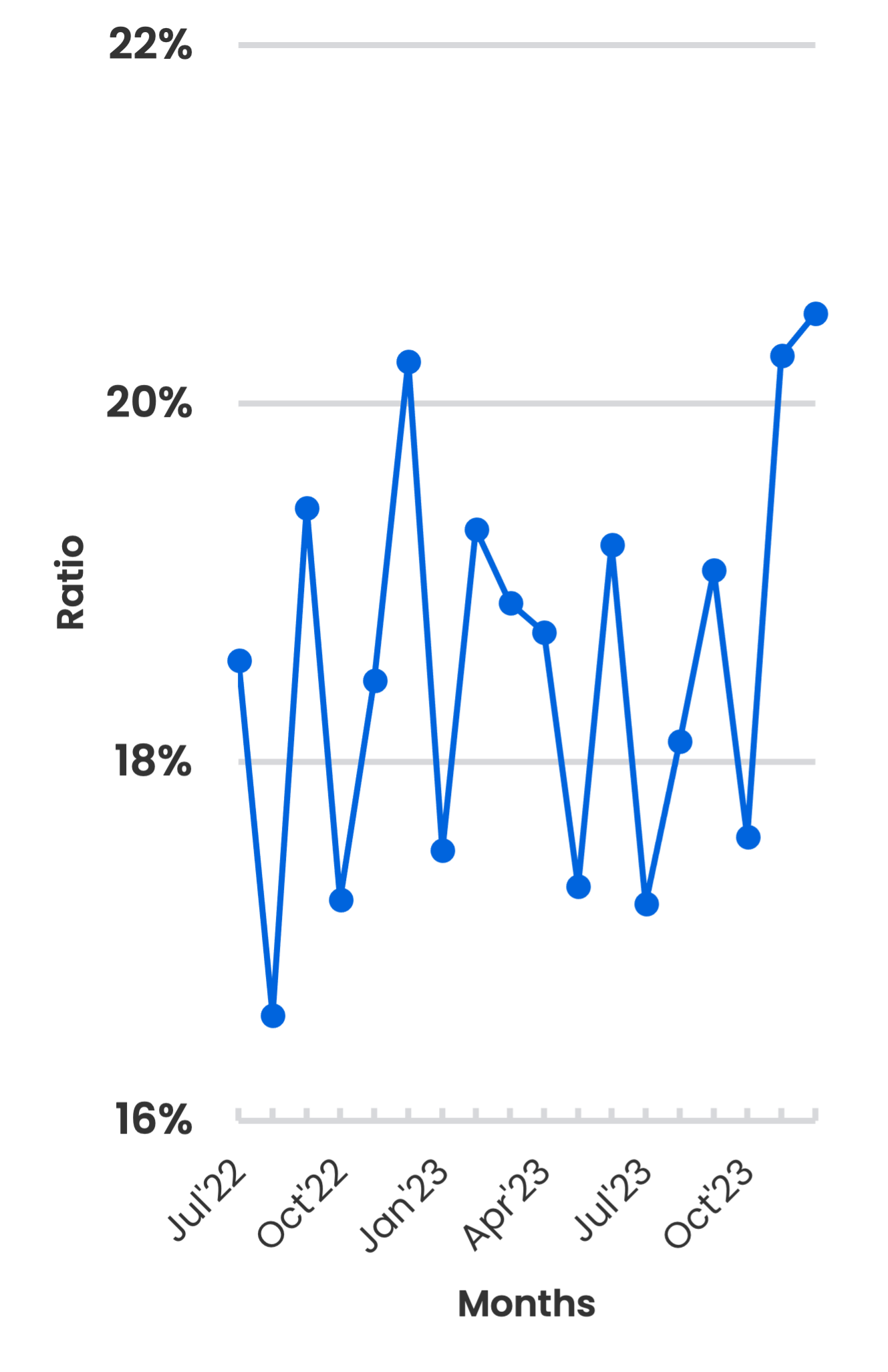 Line graph showing the payroll-to-revenue ratio (Y-axis) reported by small businesses over time by months (X-axis). The line generally displays a varied line, between a 16% and 20% revenue-to-expense ratio over 18 months, that is higher than 20% the last two months.