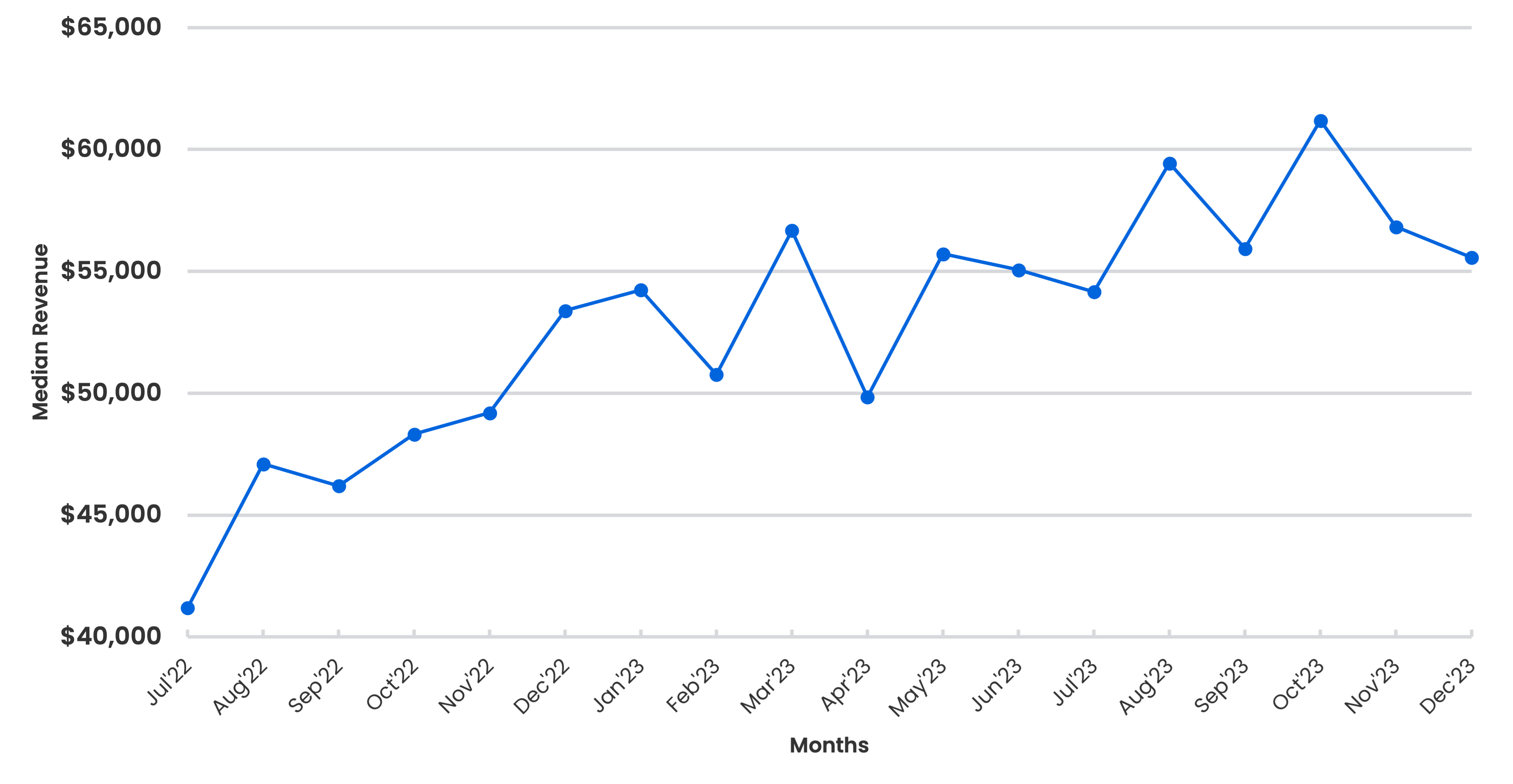 Line graph showing median revenue (Y-axis) reported by small businesses over time by months (X-axis). The line generally displays an unpward trend from $40,000 to over $55,000, an overall 25% growth over the past 18 months.
