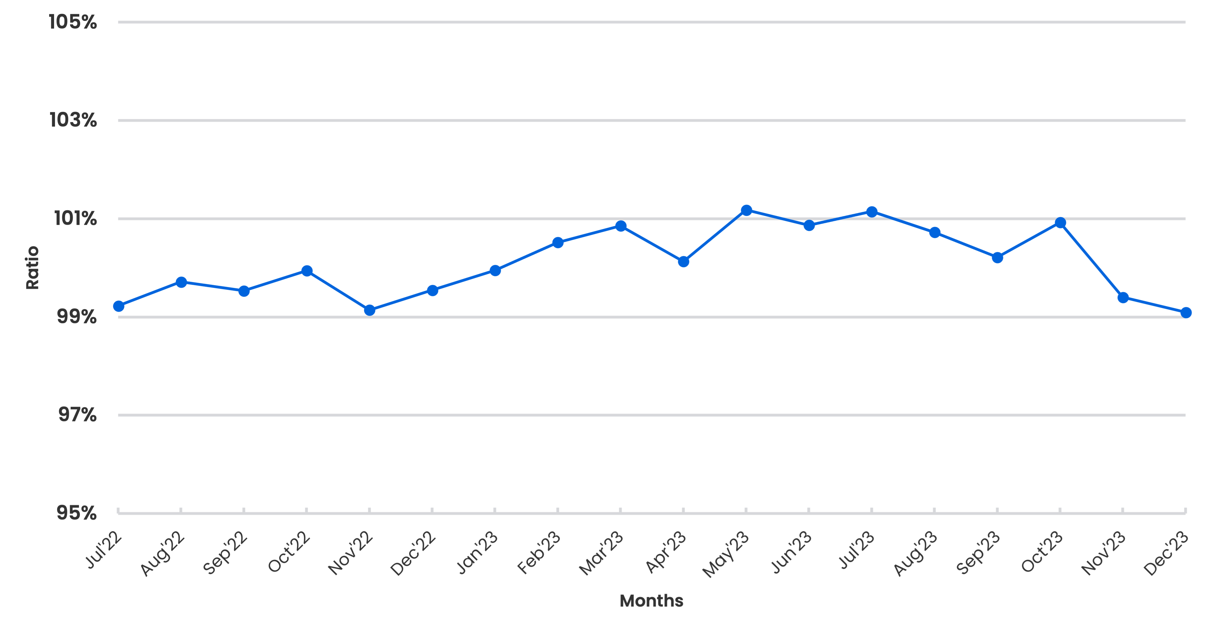 Line graph showing the revenue-to-expense ratio (Y-axis) reported by small businesses over time by months (X-axis). The line generally displays a flat trend, between a 99% and 101% revenue-to-expense ratio, over 18 months.