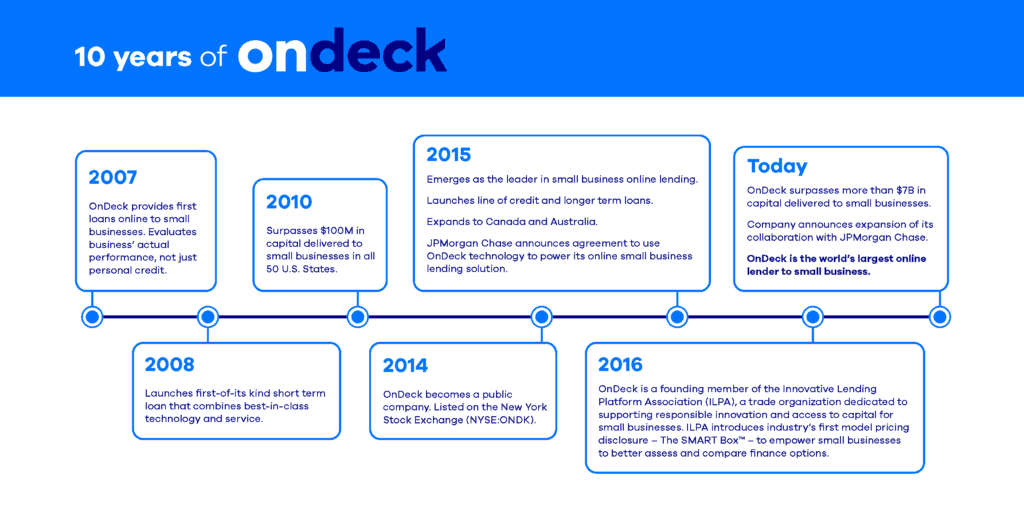 OnDeck 10-years-of-Innovation-timeline