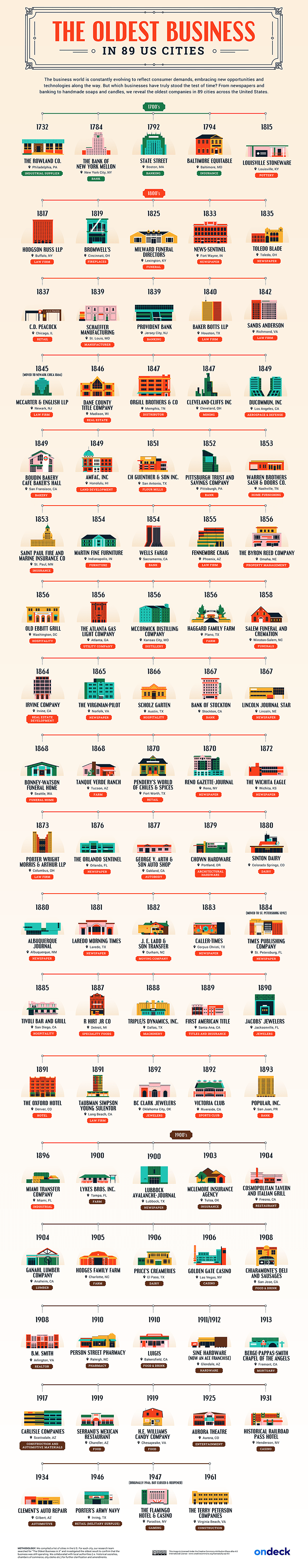 oldest businesses in US infographic