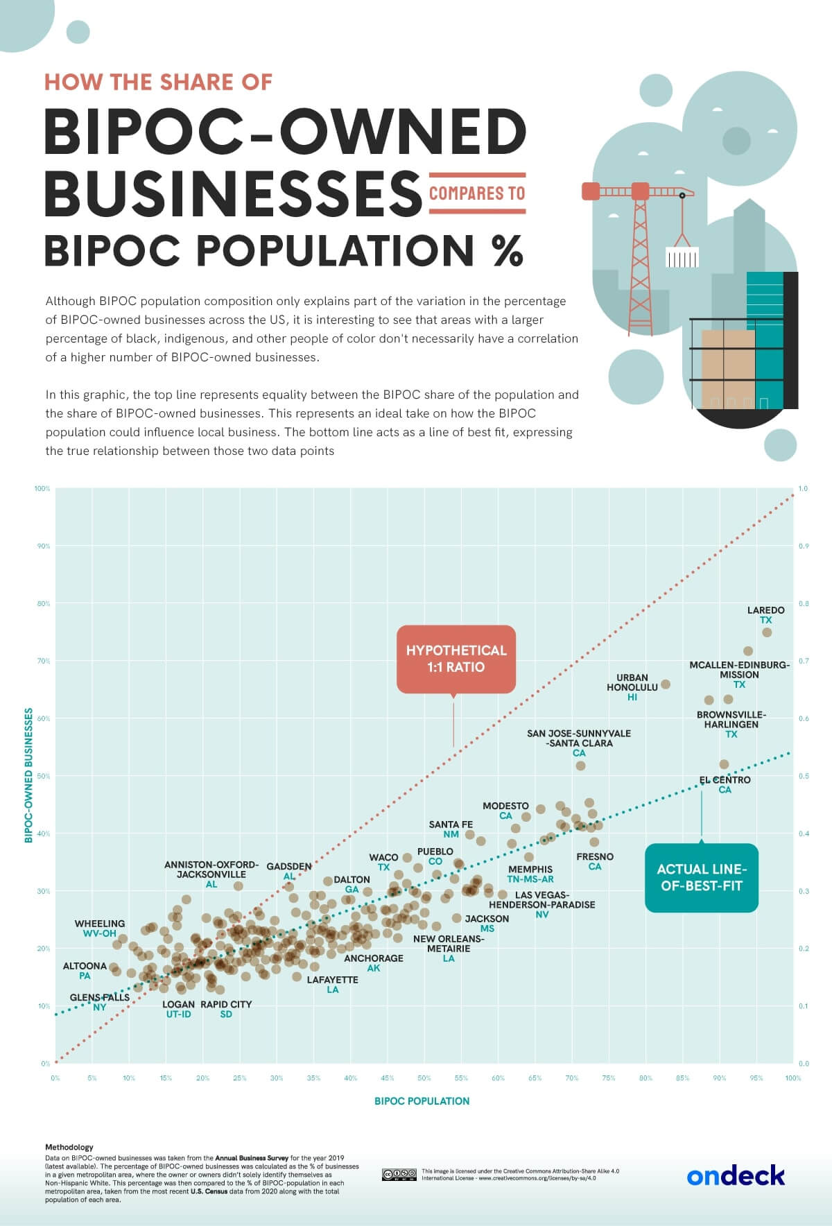 BIPOC Business Report Static Overall Relationship