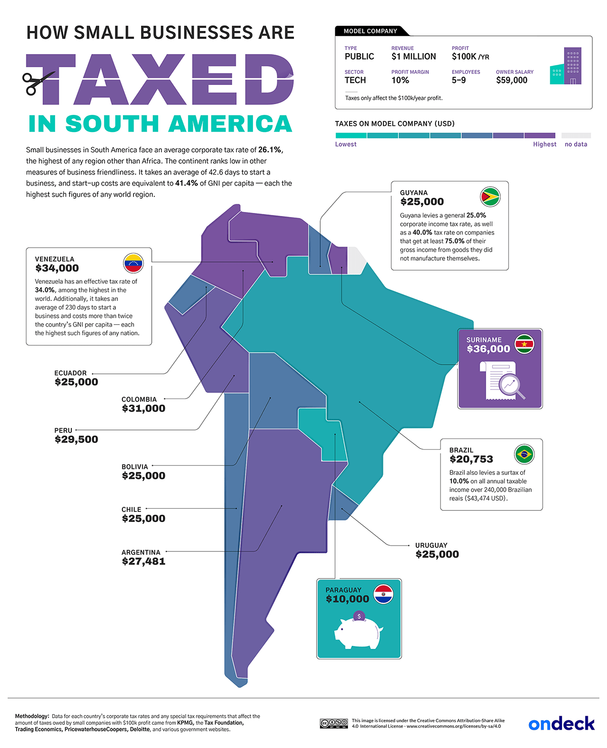 How Small Businesses are Taxed South America