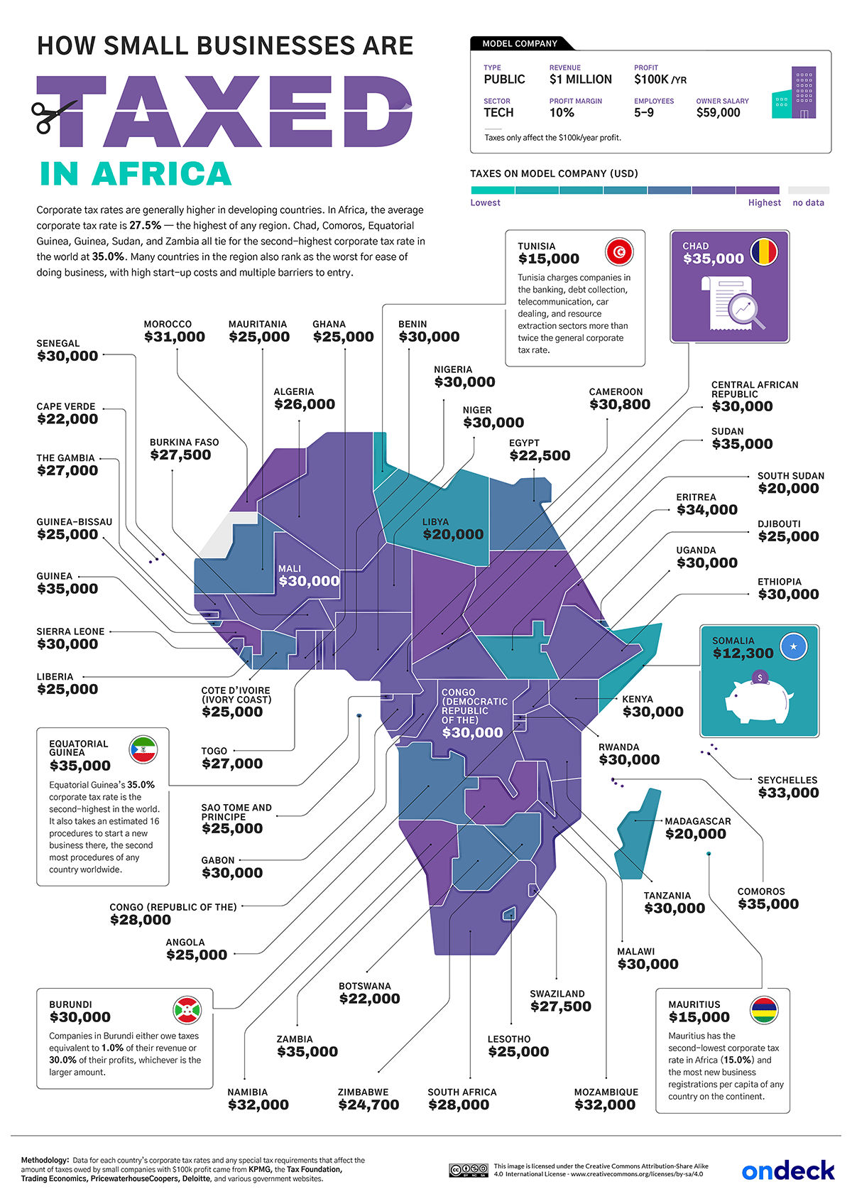 How Small Businesses are Taxed in Africa