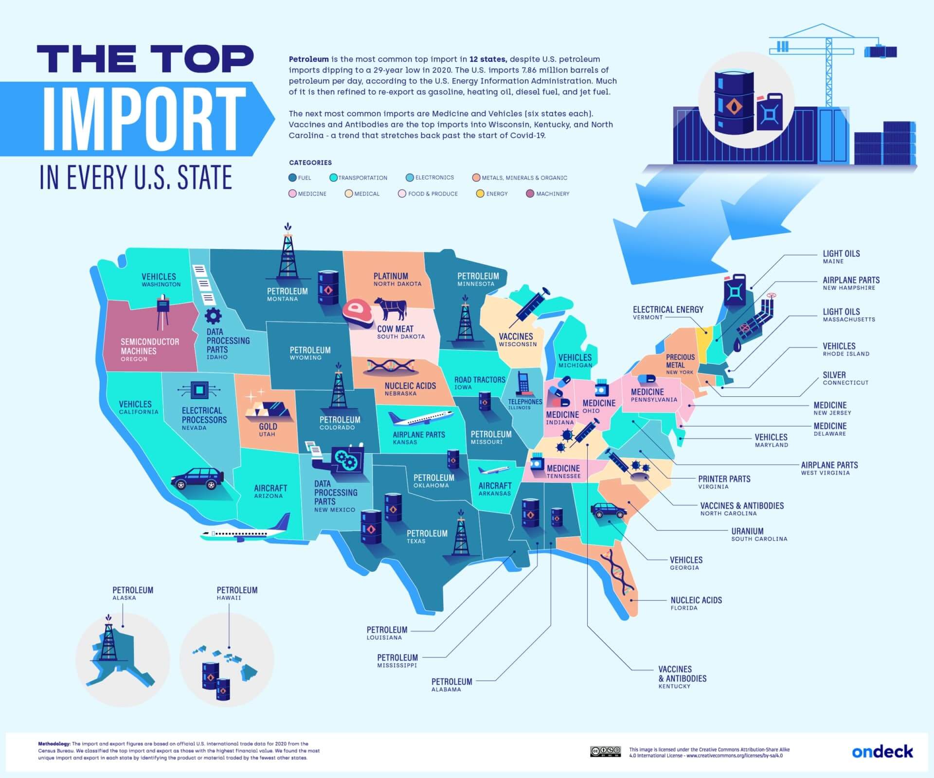 Every State Top Import