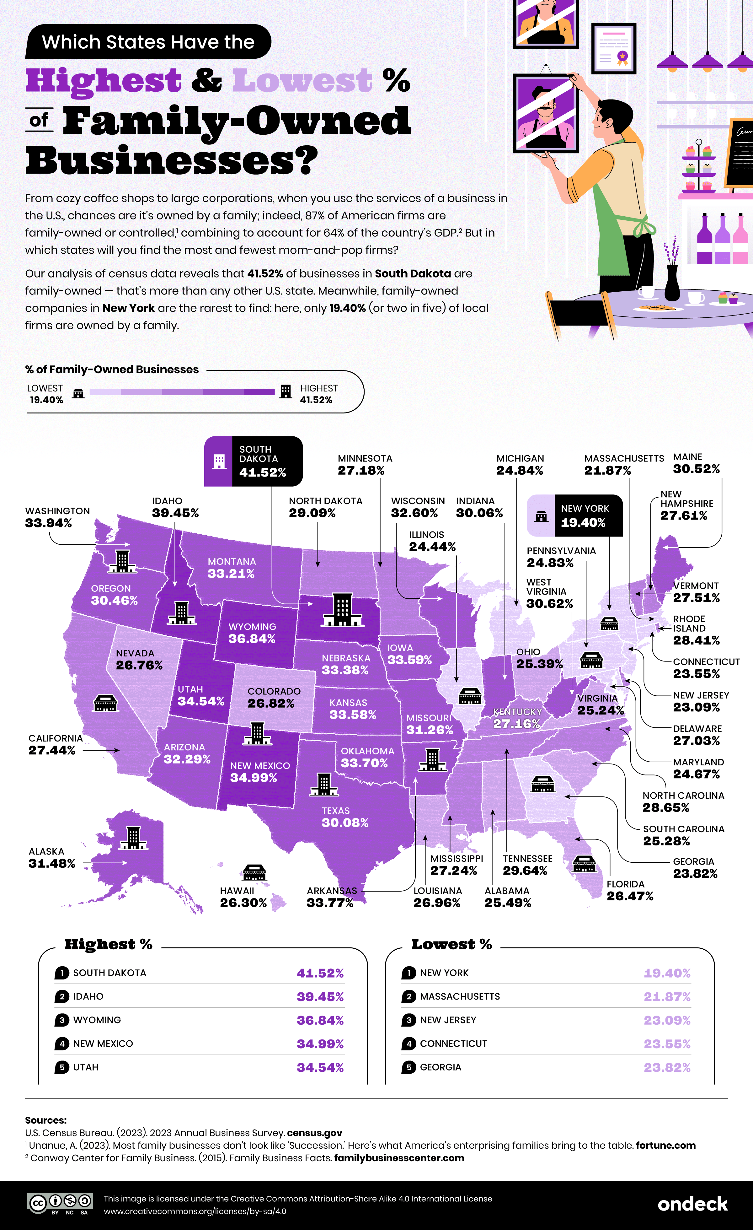 U.S. map showing which states have the highest and lowest percentage of family owned businesses
