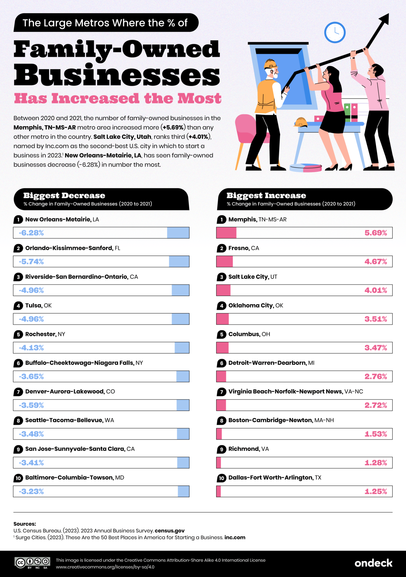 Which States and Metros Have the Most Family-Owned Businesses? | OnDeck