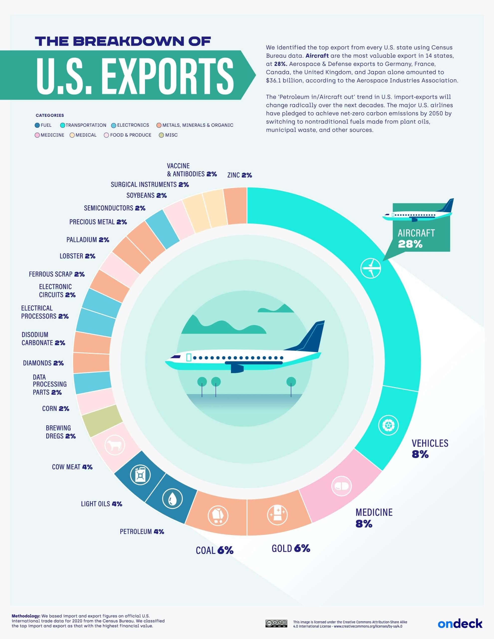 Top Exports Ring Chart