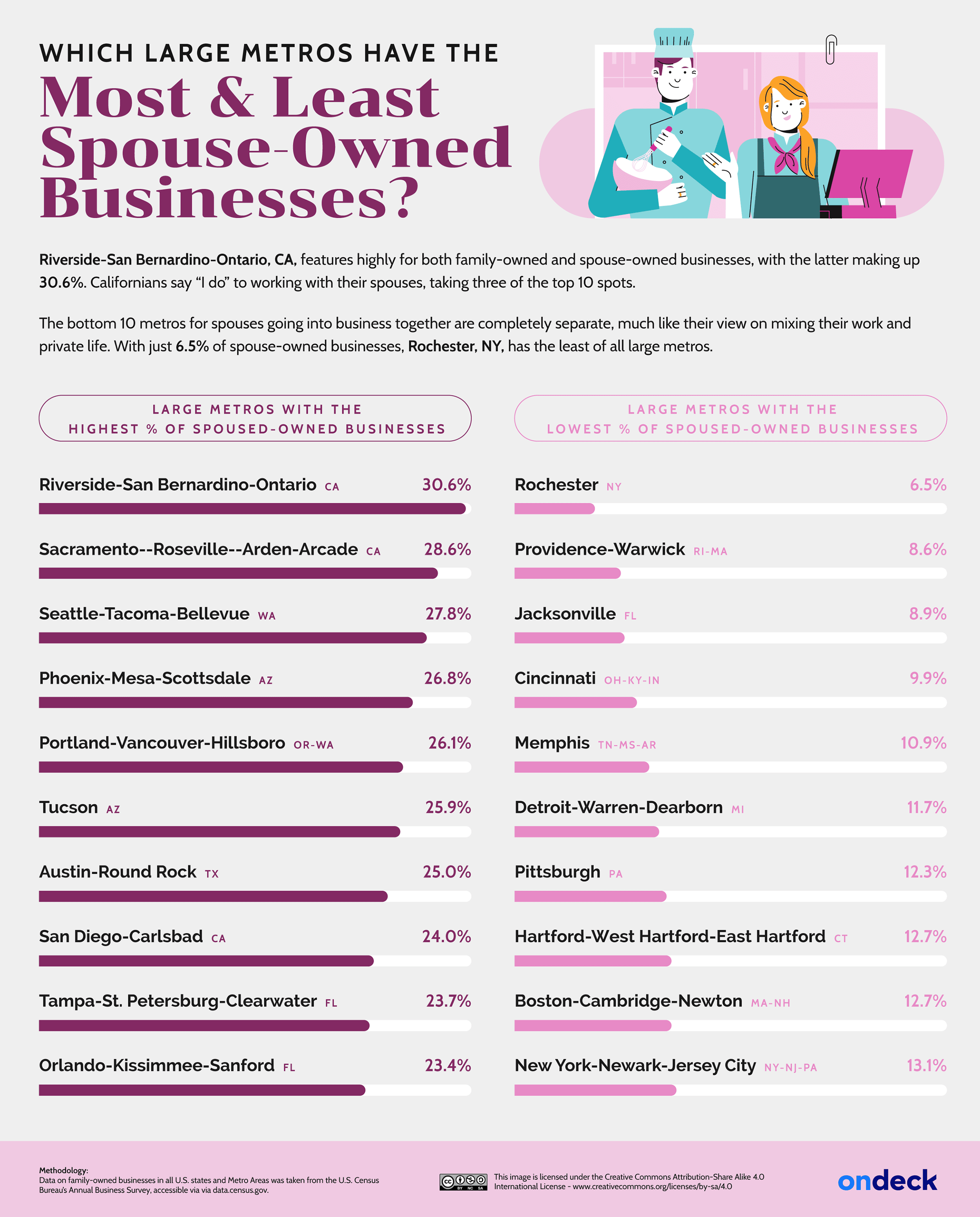 Most & Least Spouse-Owned Businesses