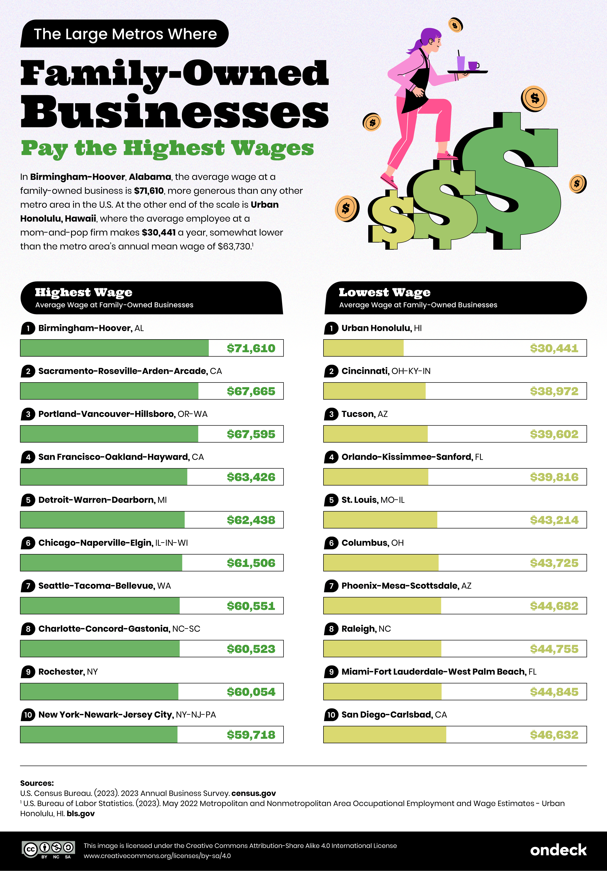 Infographic showing the large metro areas where family owned businesses pay the highest wages