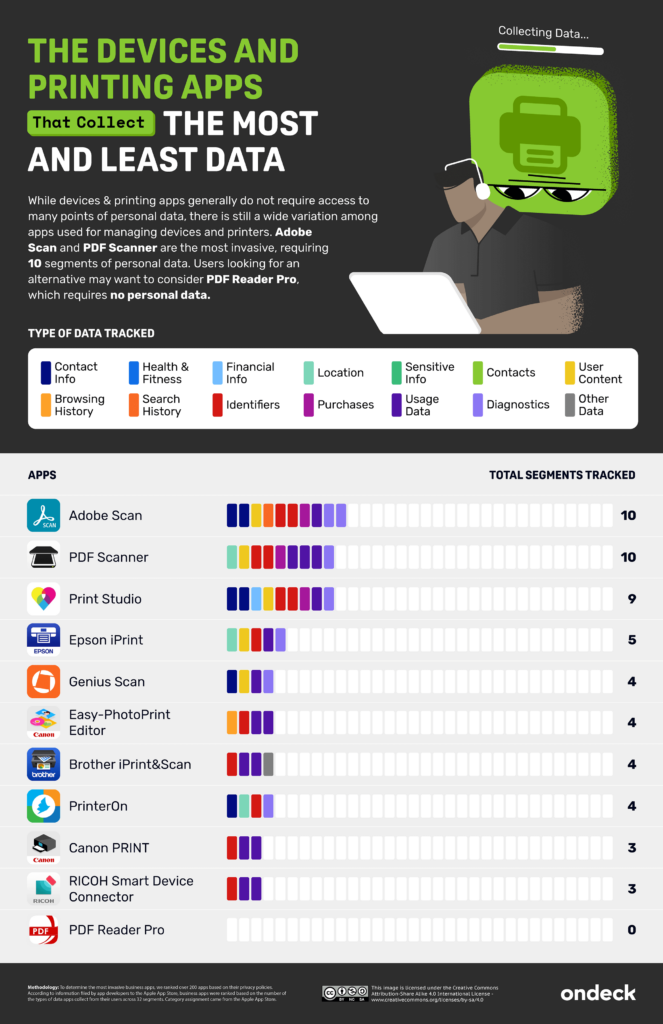 The Business Apps That Collect The Most and Least Data | OnDeck