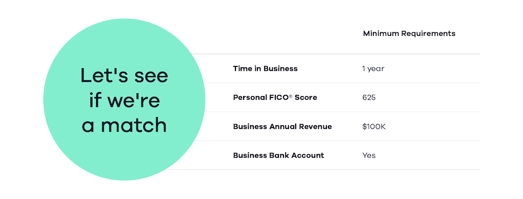 Minimum requirements: 1 year in business, personal FICO score of 600, business annual gross revenue of $100k, business checking account