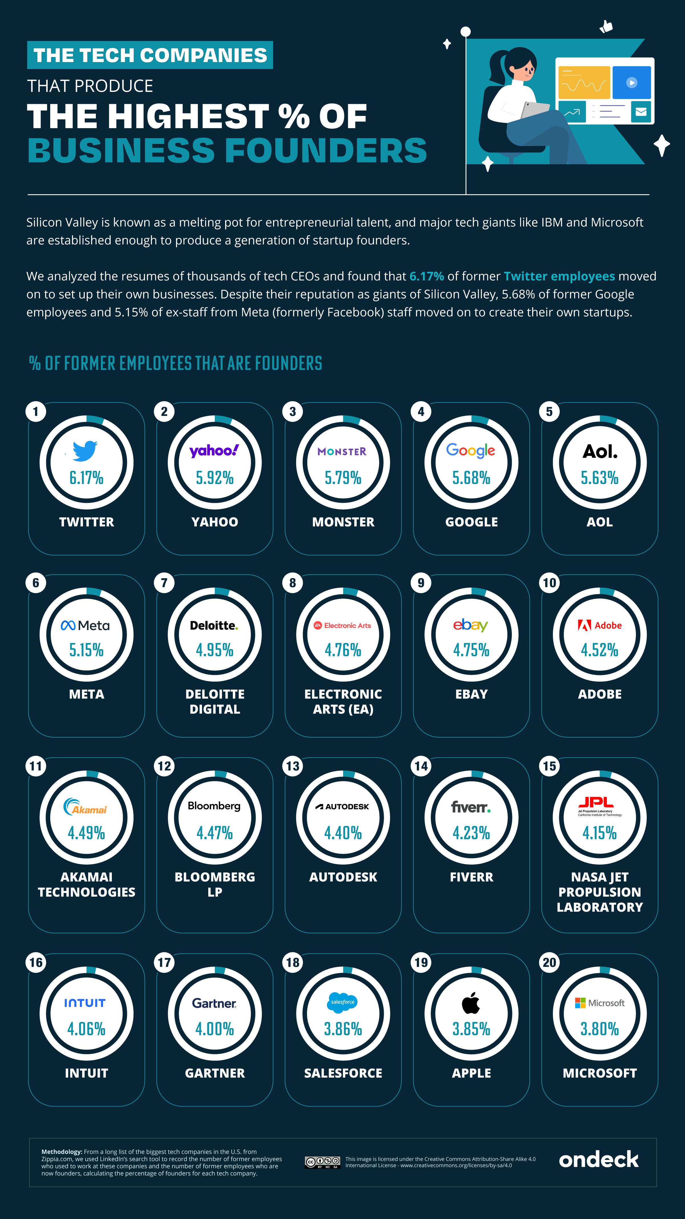 Infographic of the tech companies that produce the highest percentage of business owners