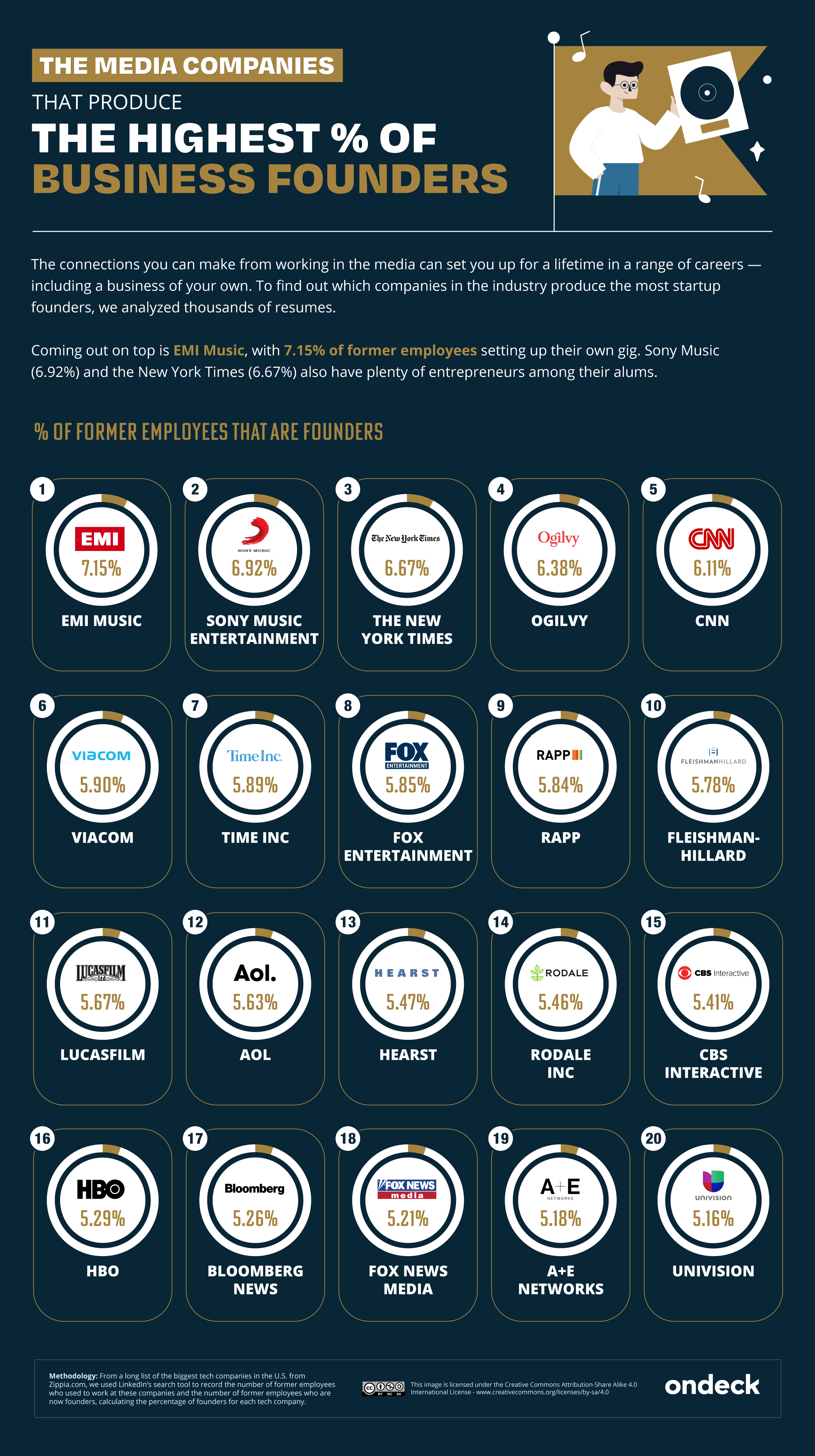 Infographic of the media companies that produce the highest percentage of business founders