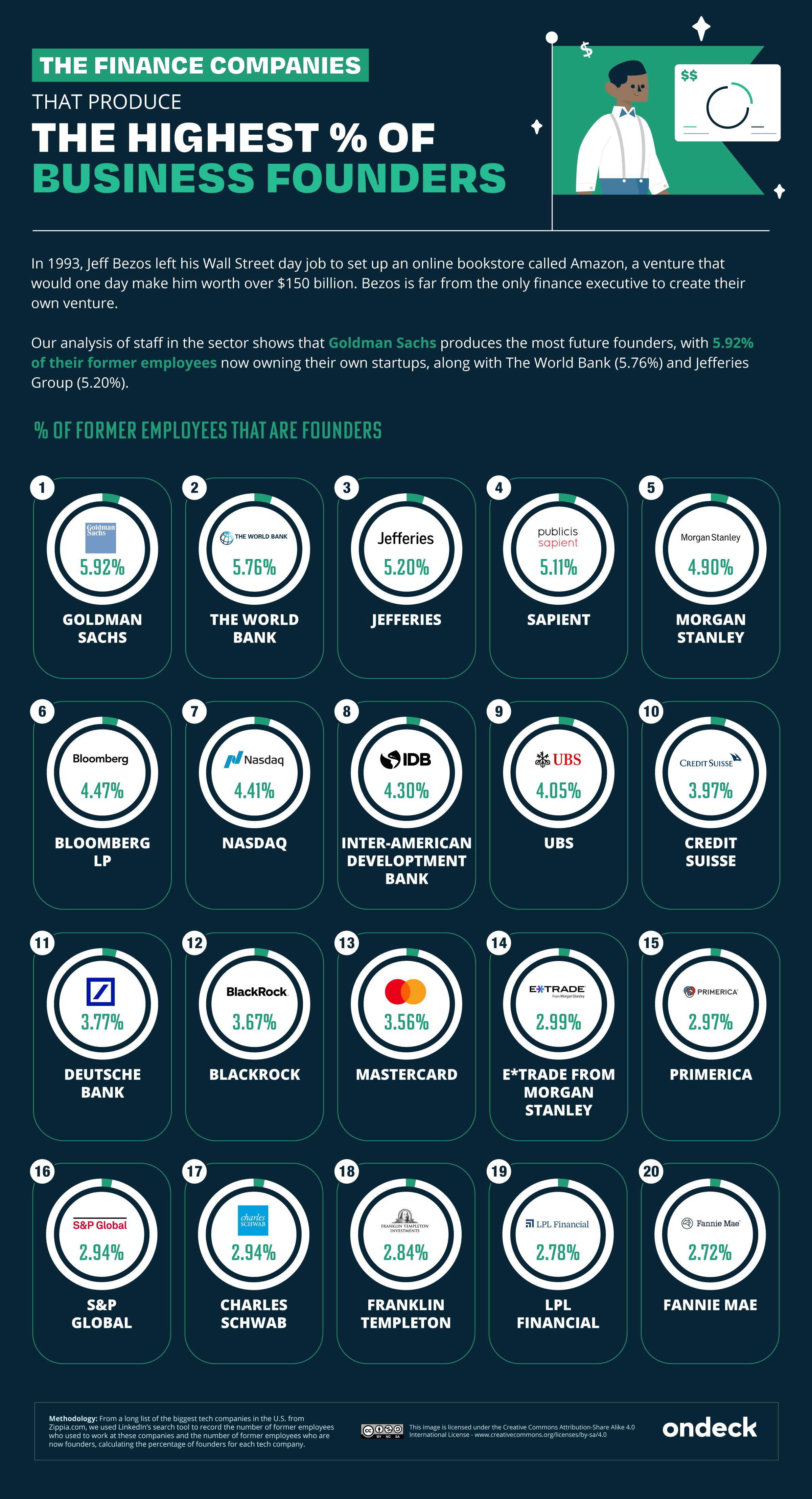 Infographic of the finance companies that produce the highest percentage of business founders