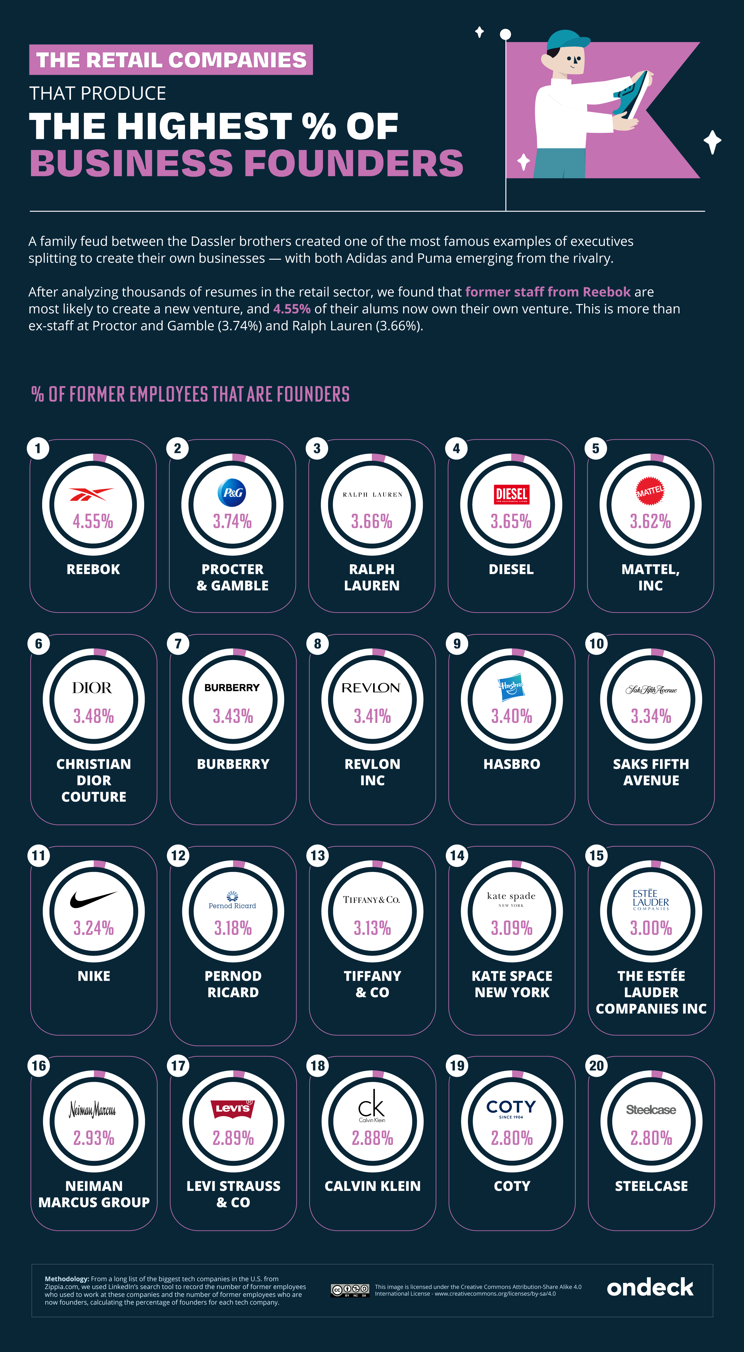 Infographic of the retail companies that produce the highest percentage of business founders