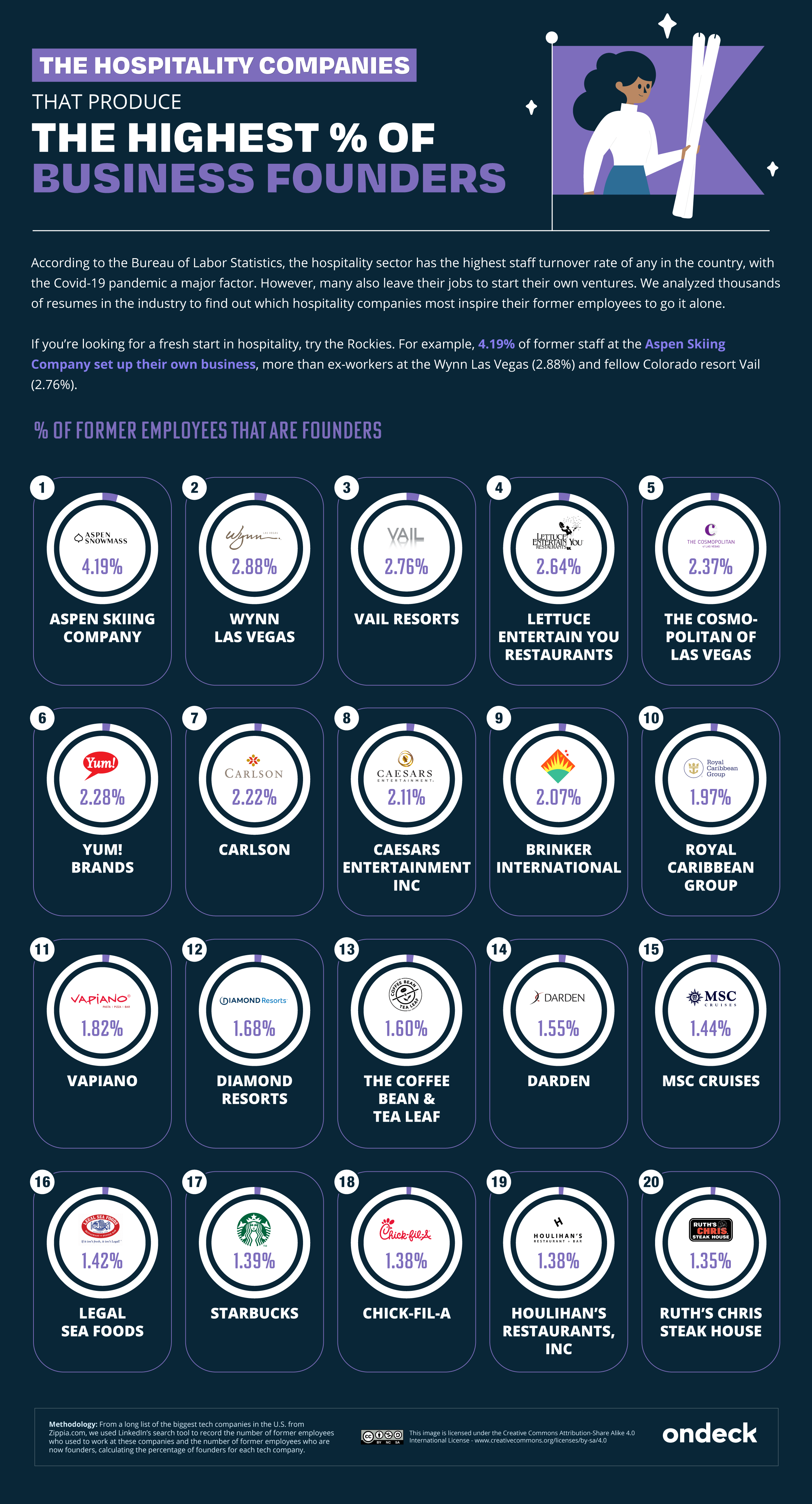 Infographic of the hospitality companies that produce the highest percentage of business founders