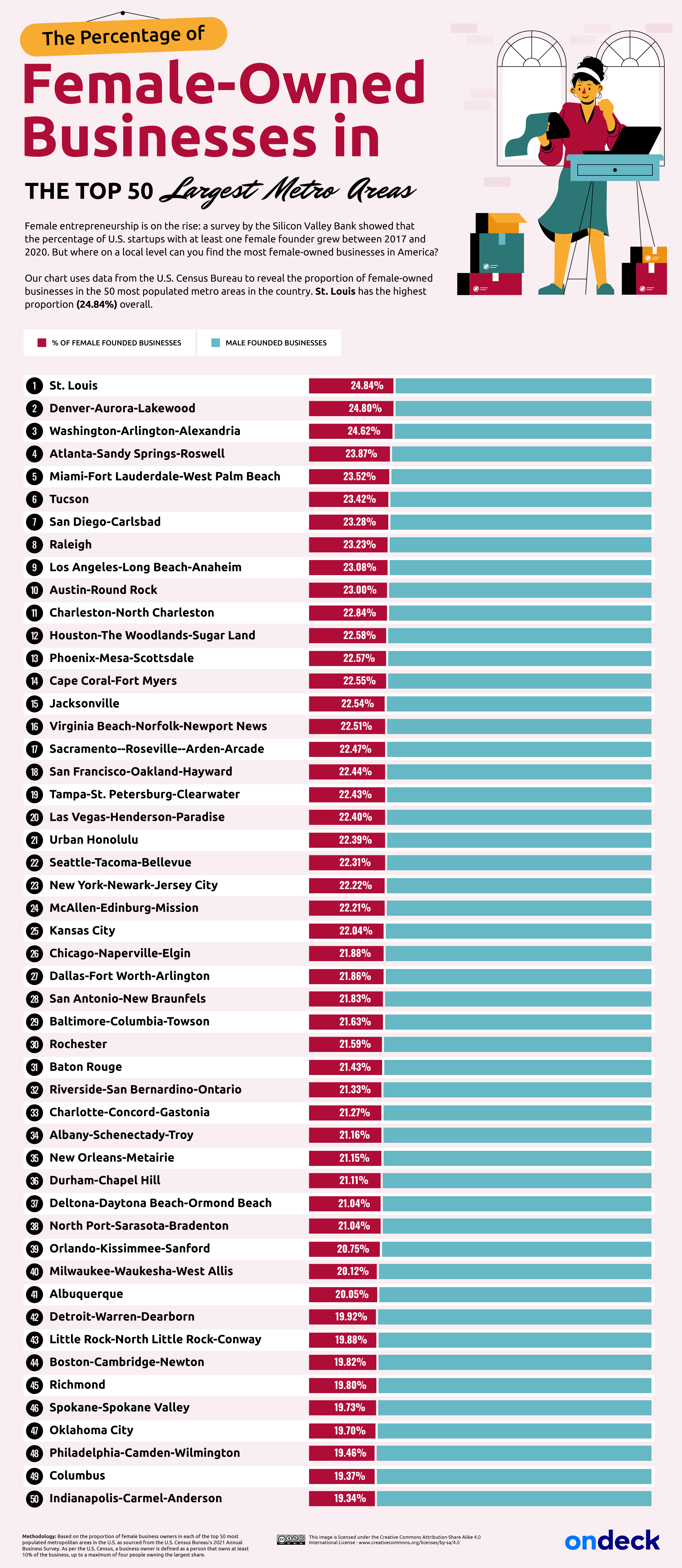 The percentage of female business owners by metro area