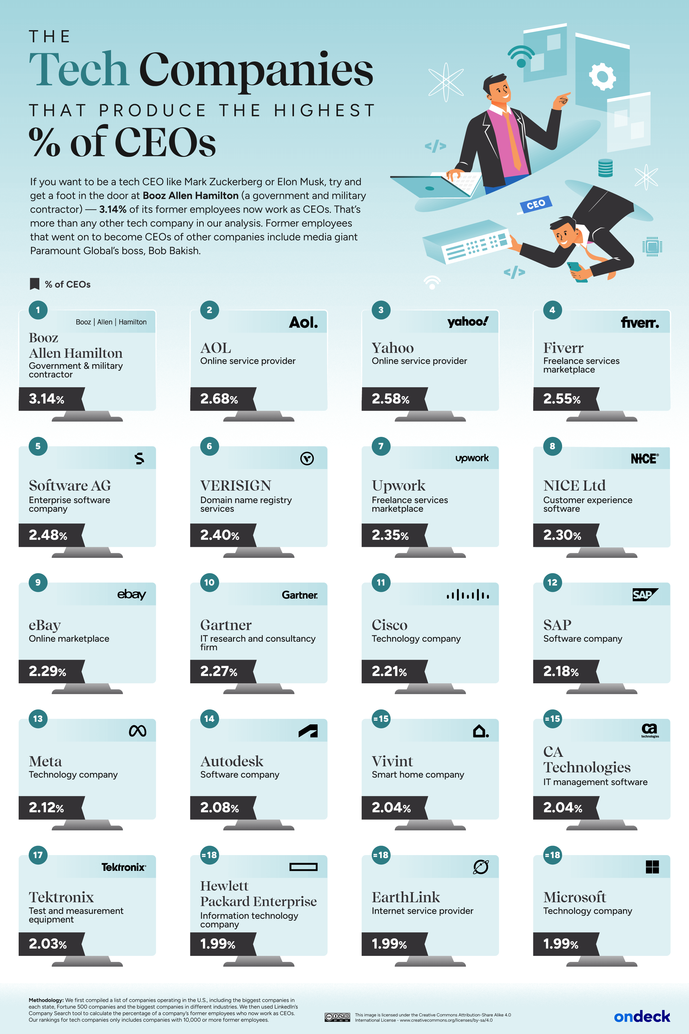 Infographic of the tech companies that produce the most CEOs
