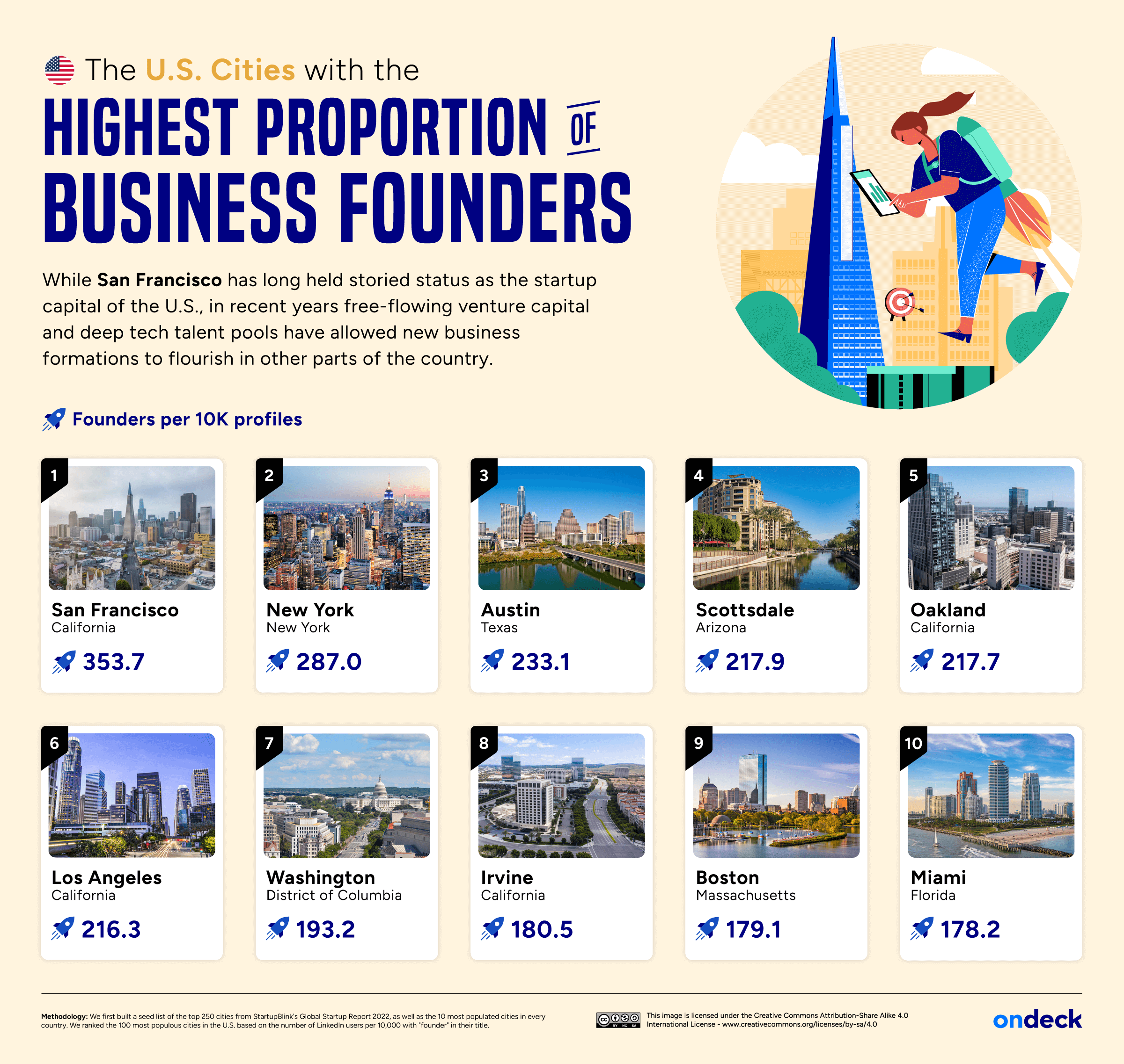 Infographic showing the U.S. cities with the most business founders