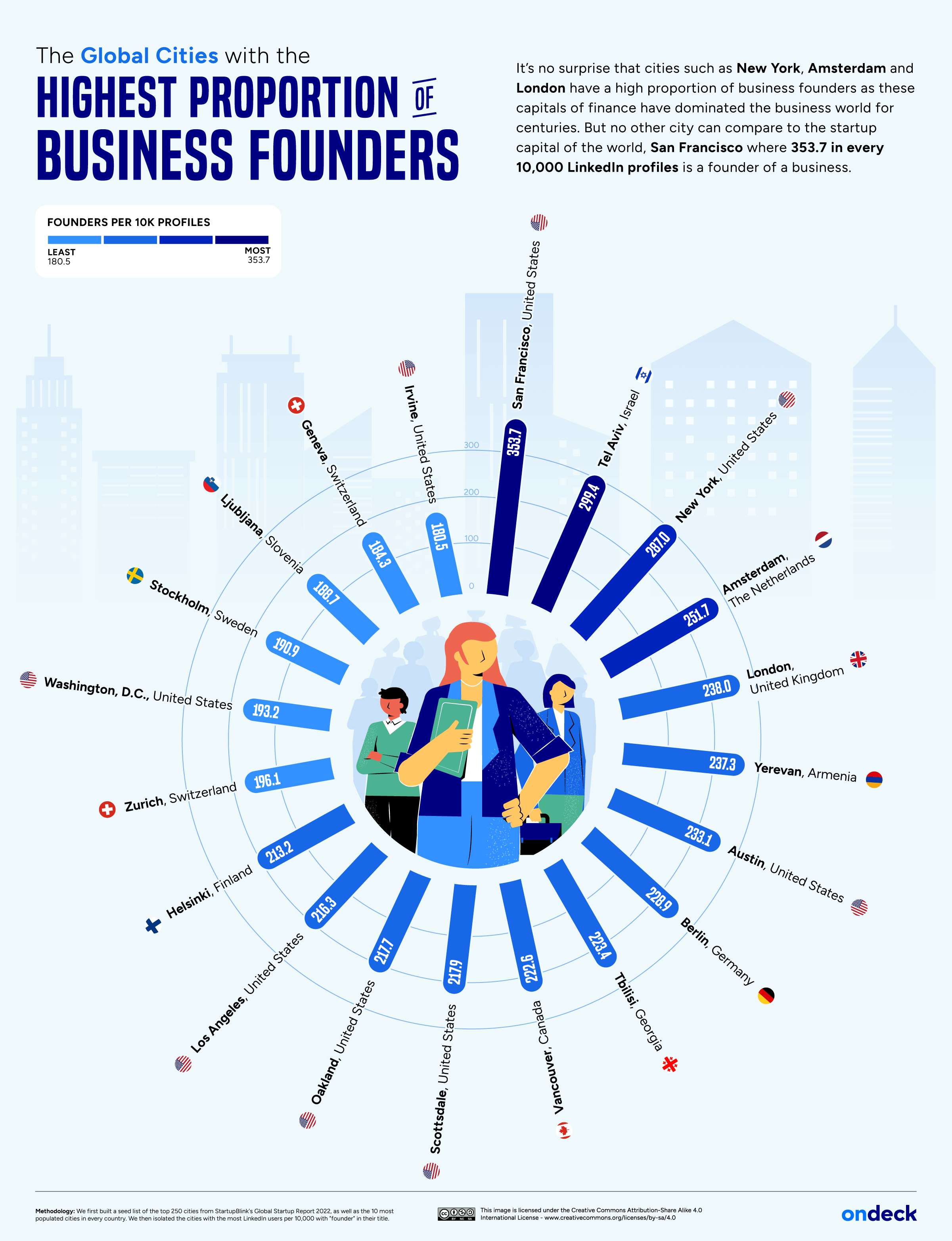 Infographic showing the cities around the world with the most business founders