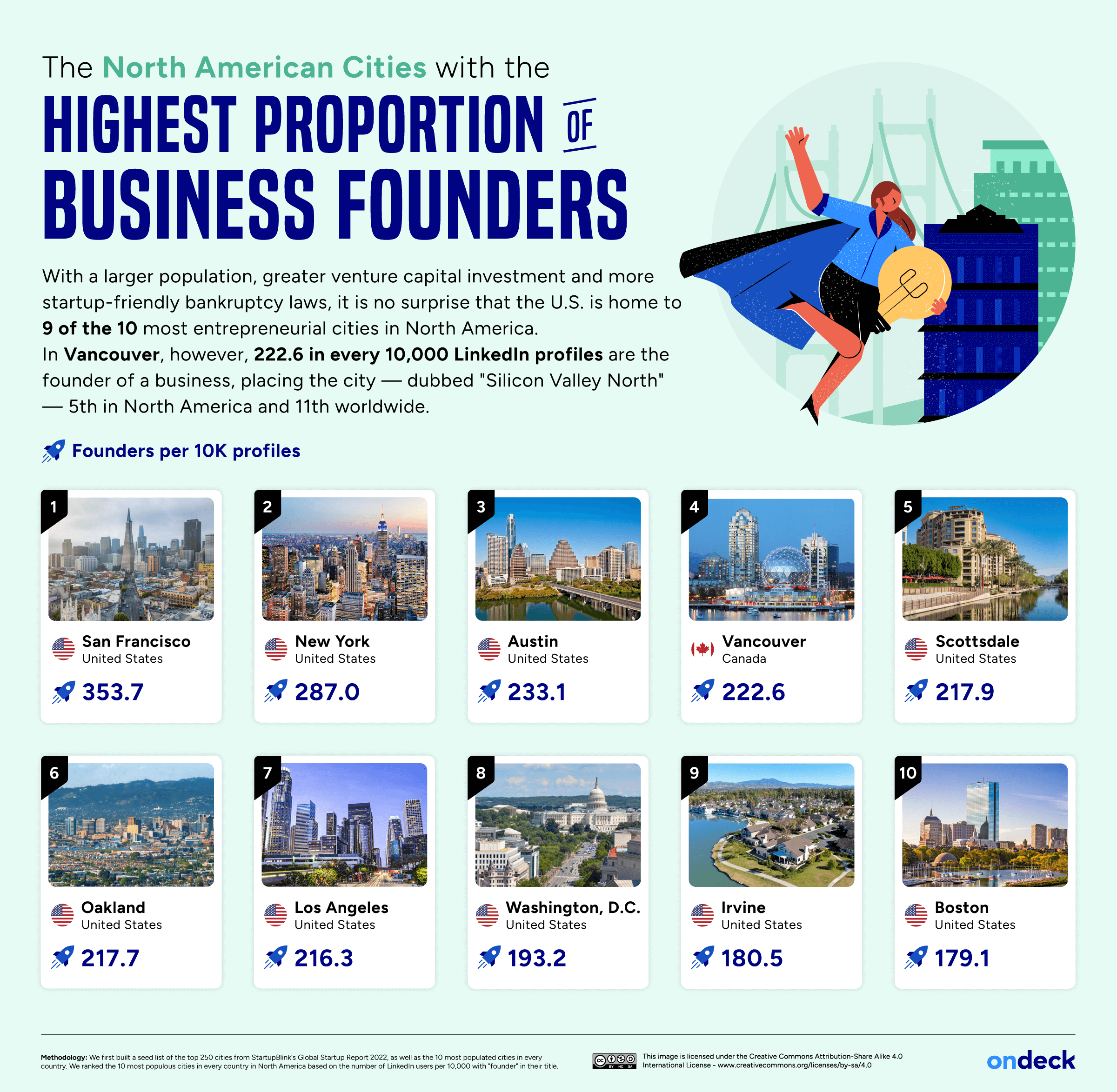 Infographic showing the North American cities with the most business founders
