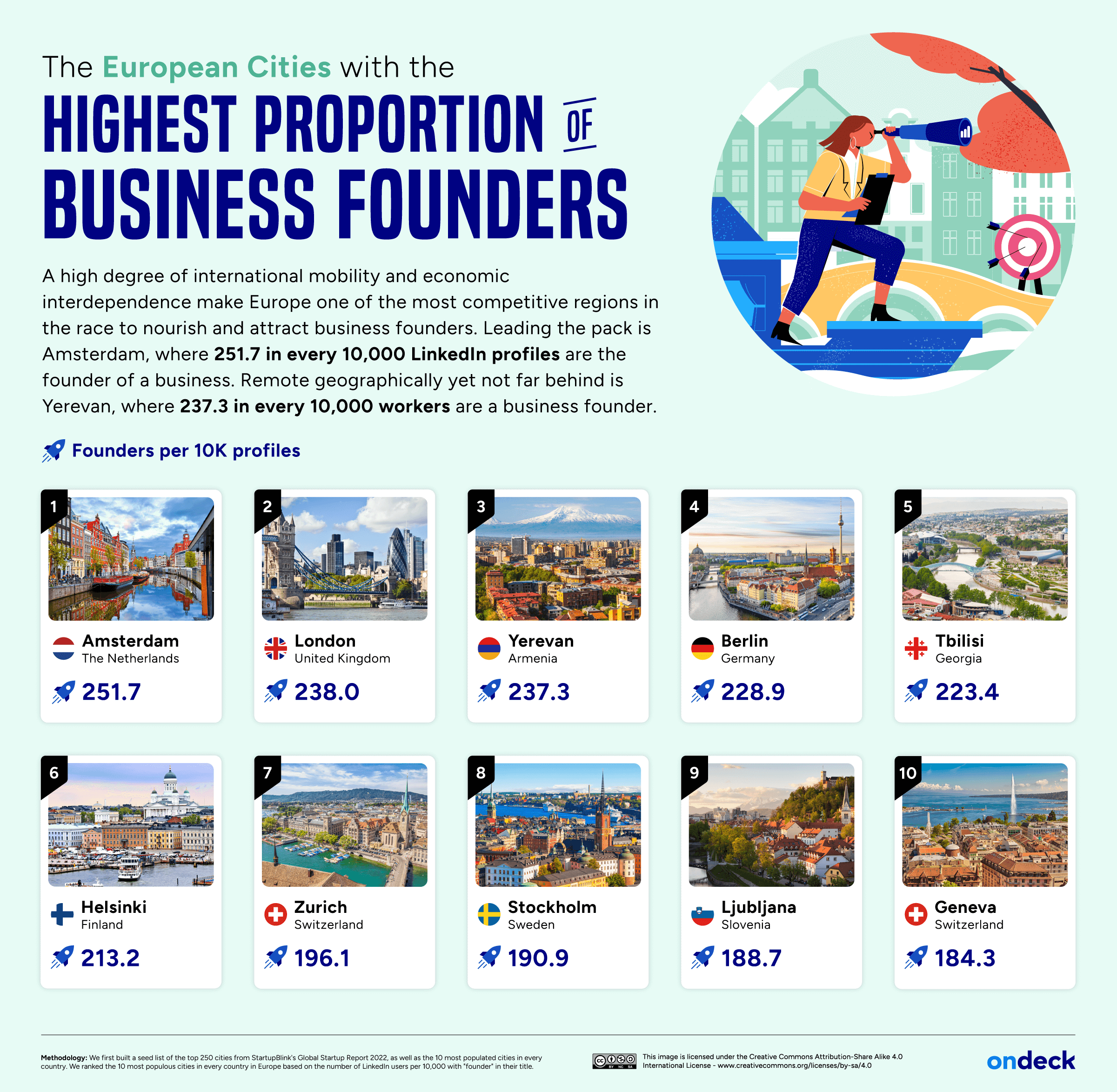 Infographic showing the European cities with the most business founders