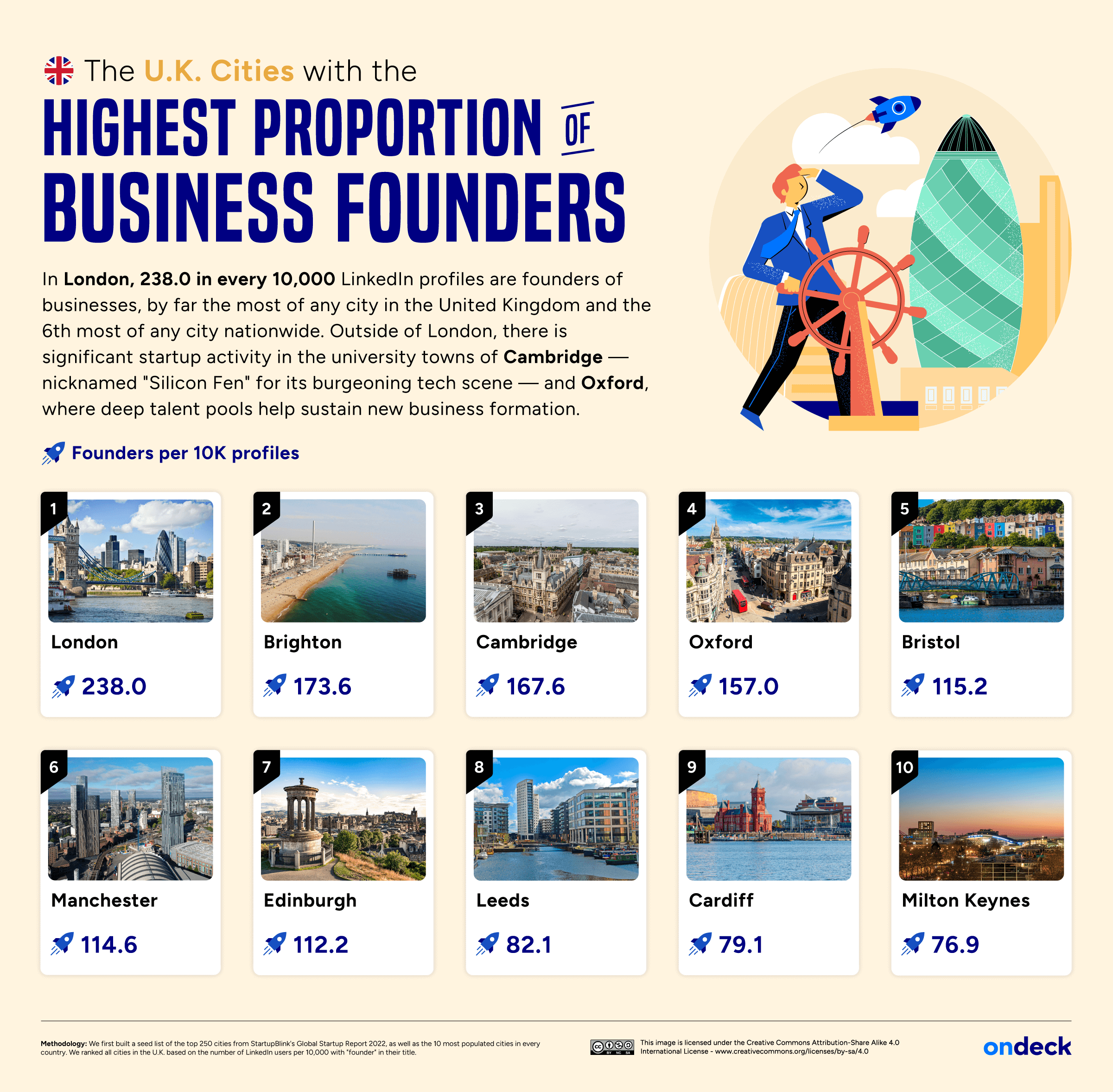 Infographic showing the U.K. cities with the most business founders