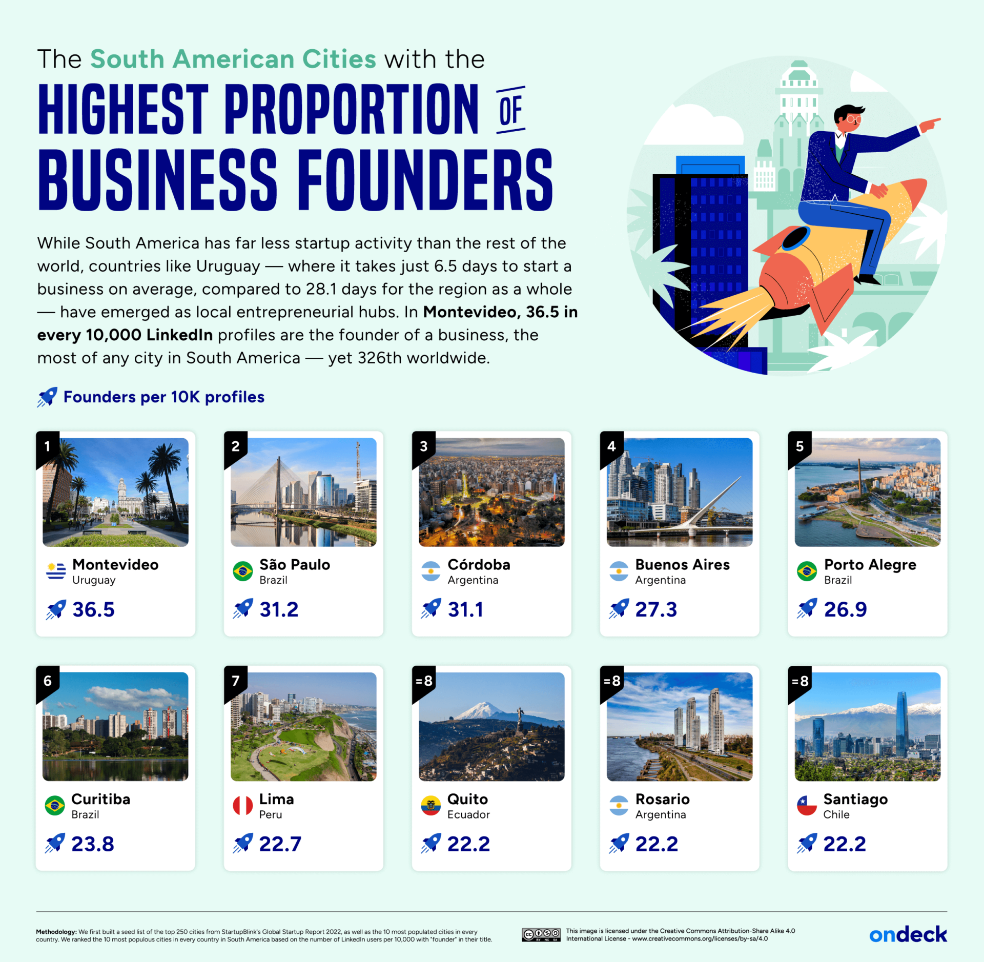 Countries and Cities With the Most Business Founders | OnDeck