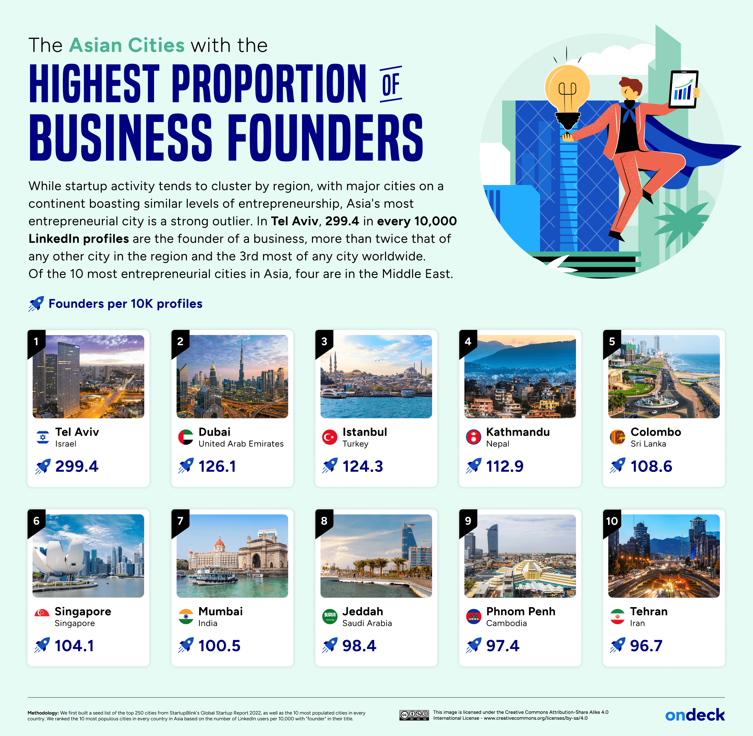 Infographic showing the Asian cities with the most business founders