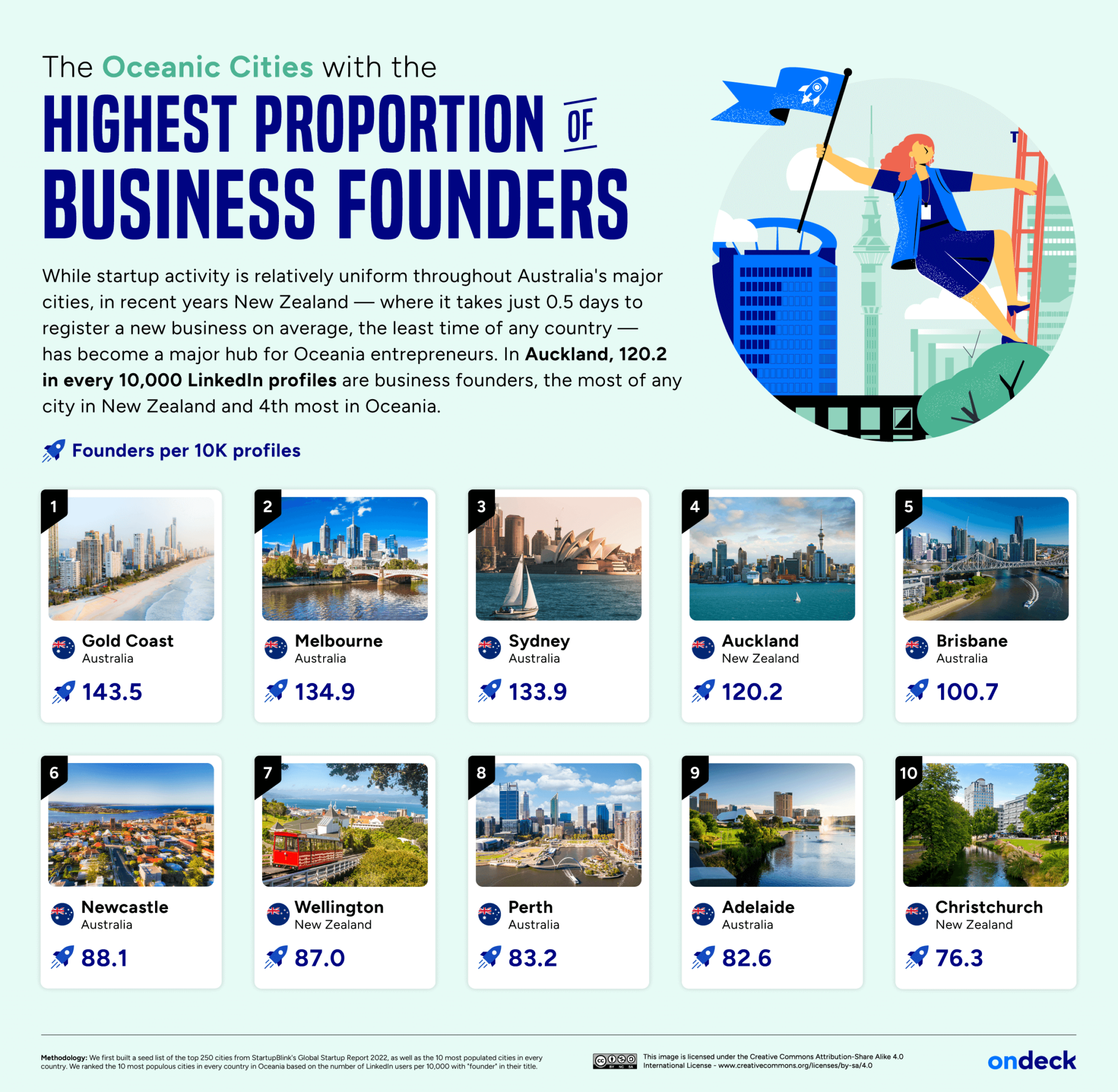 Countries and Cities With the Most Business Founders | OnDeck