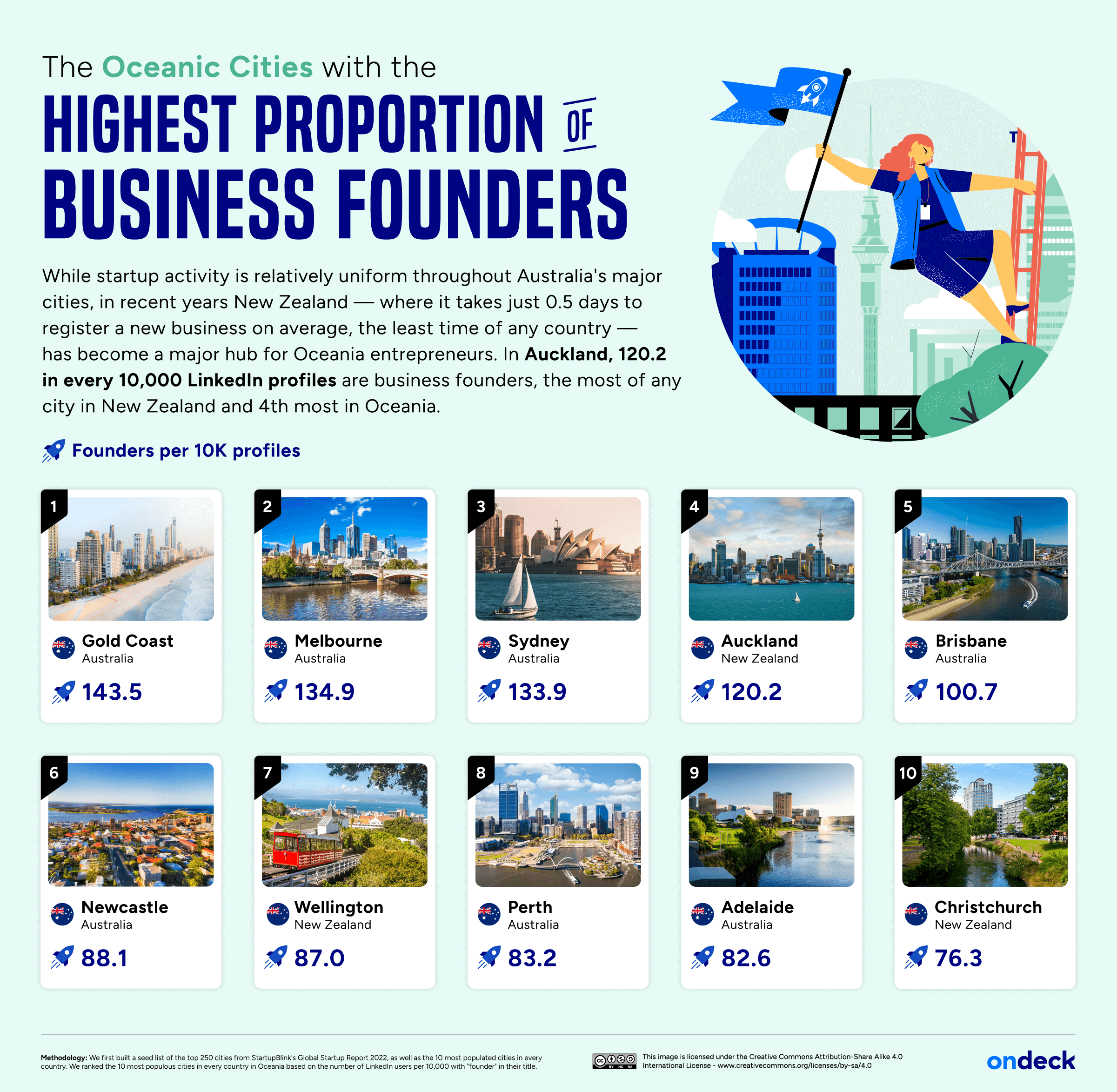 Infographic showing the Oceanic cities with the most business founders