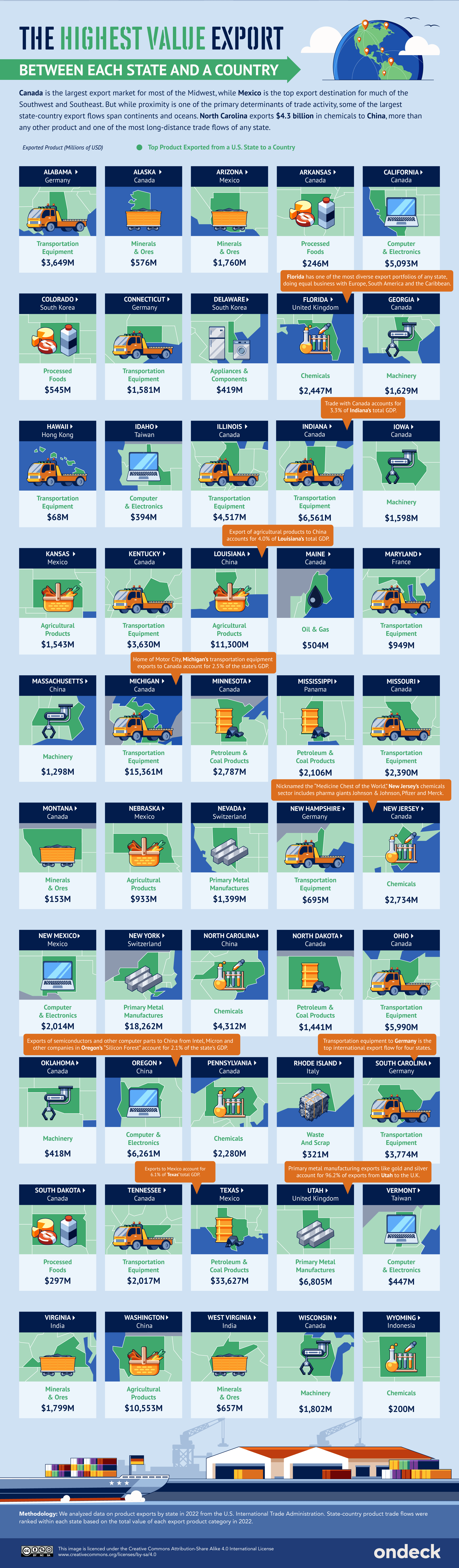Infographic showing America's highest value exports