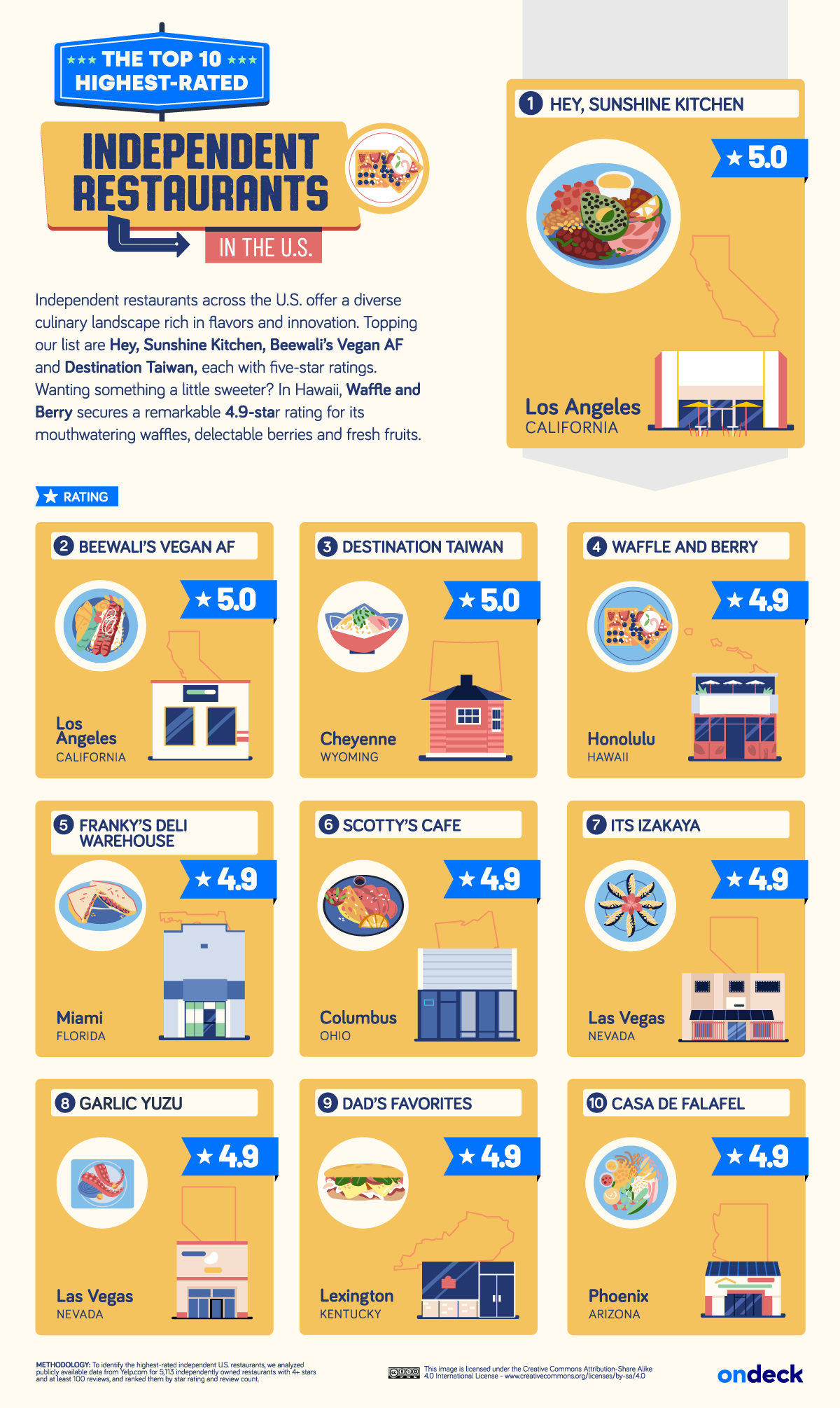 Infographic of the top 10 independent restaurants in America.