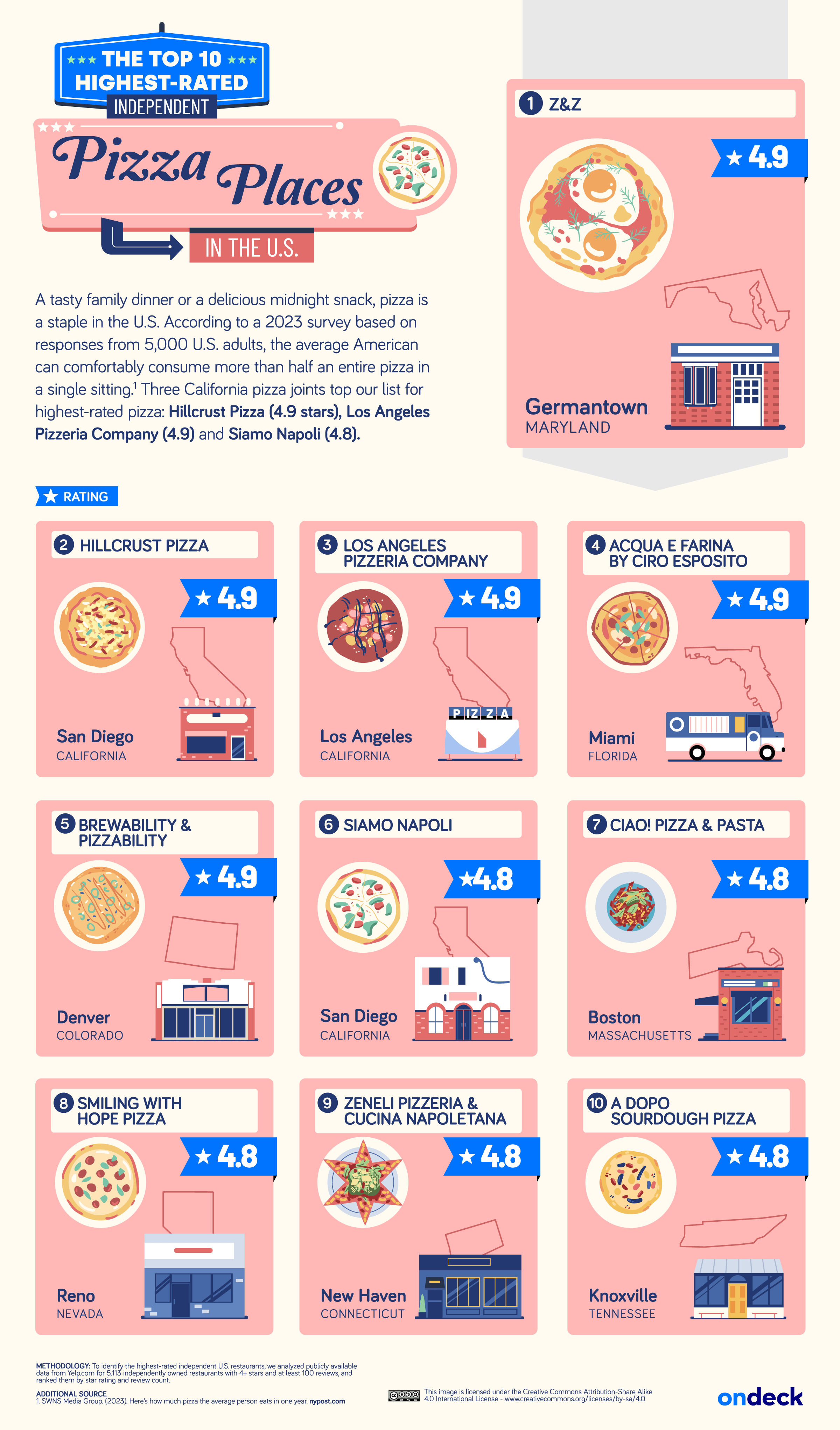 Infographic of the top 10 independent pizza restaurants in America.