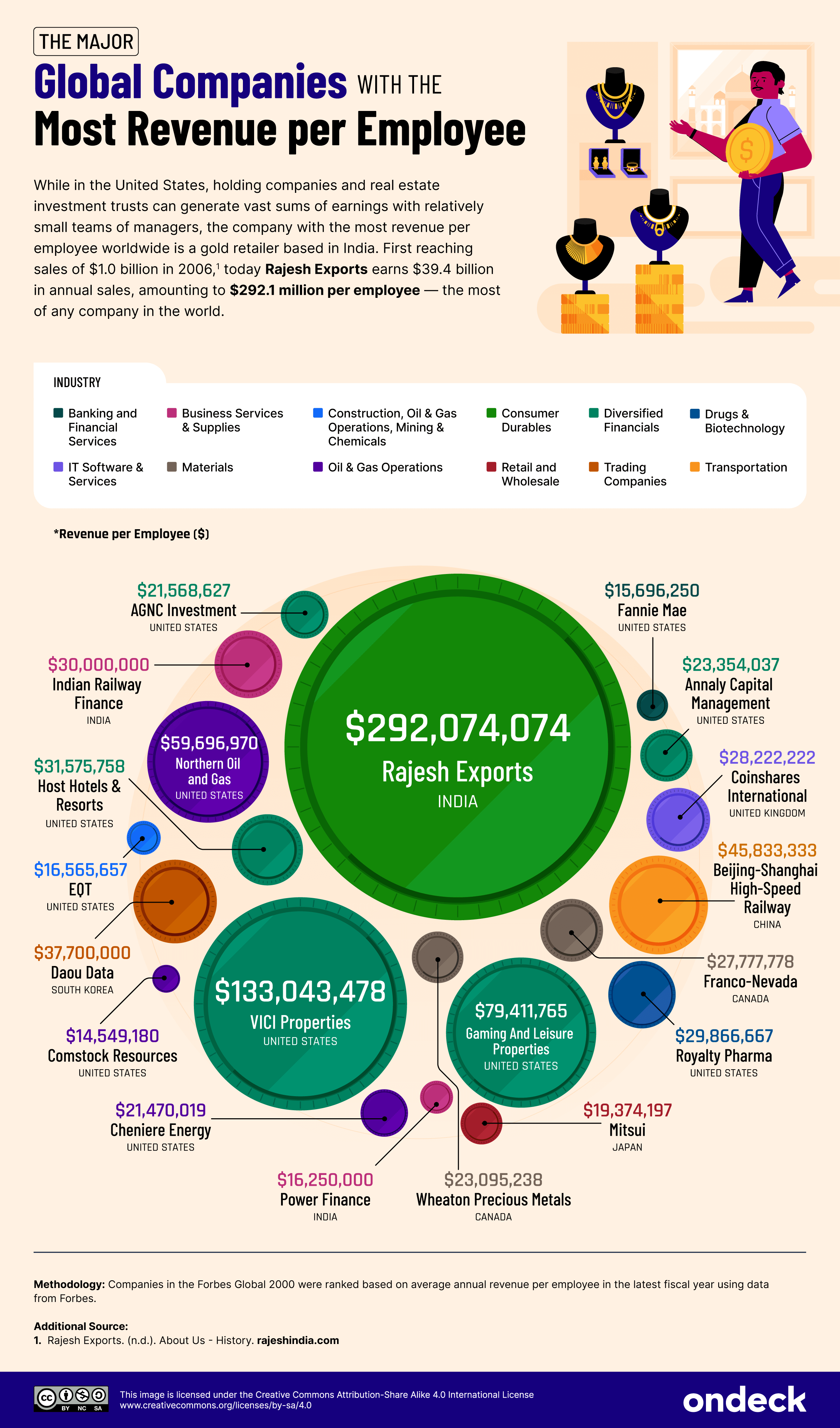 Infographic detailing the major global companies with the most revenue per employee.