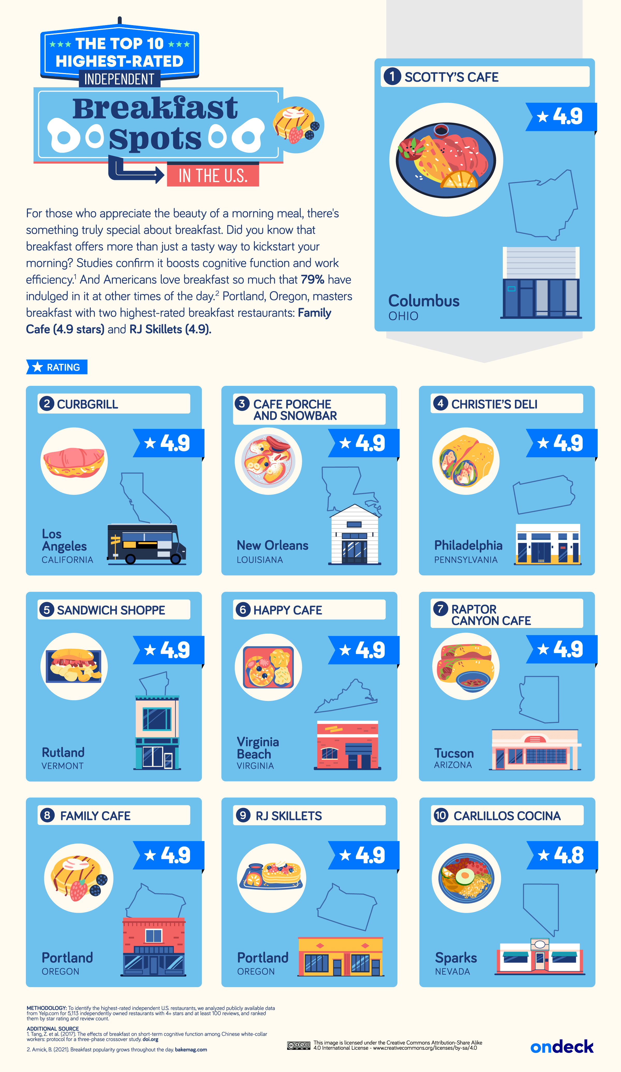 Infographic of the top 10 independent breakfast spots in America.