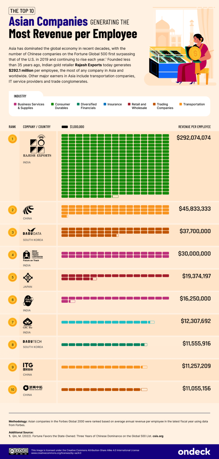 Business Employee Ranking Top Global & U.S. Companies by Revenue Per Employee | OnDeck