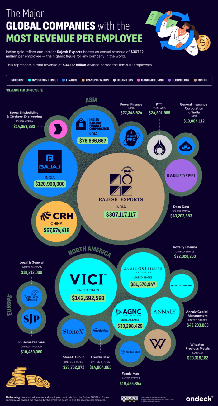 Infographic showing the major global companies with the most revenue per employee