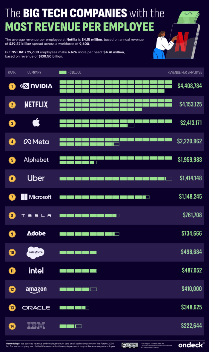 Infographic showing the big tech companies with the most revenue per employee