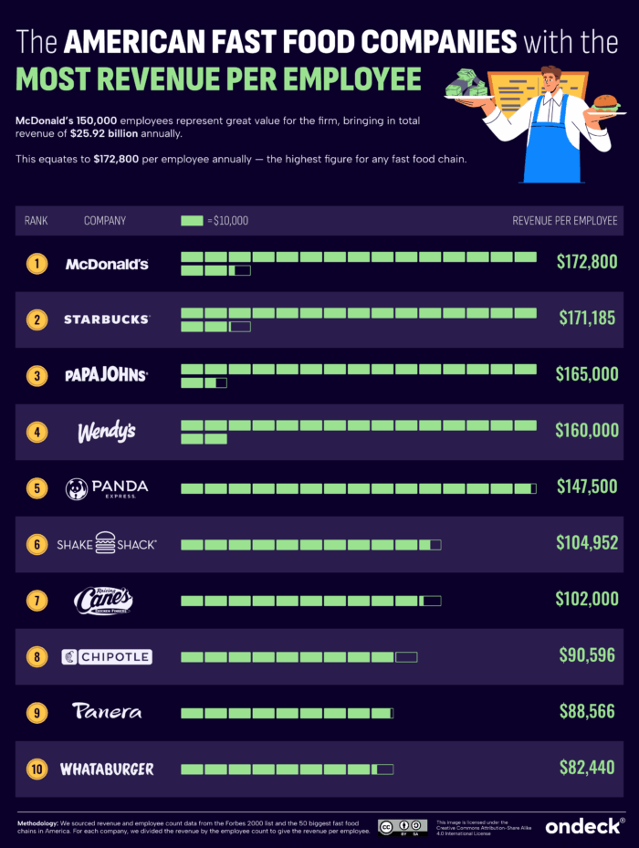 Infographic showing the american fast food companies with the most revenue per employee