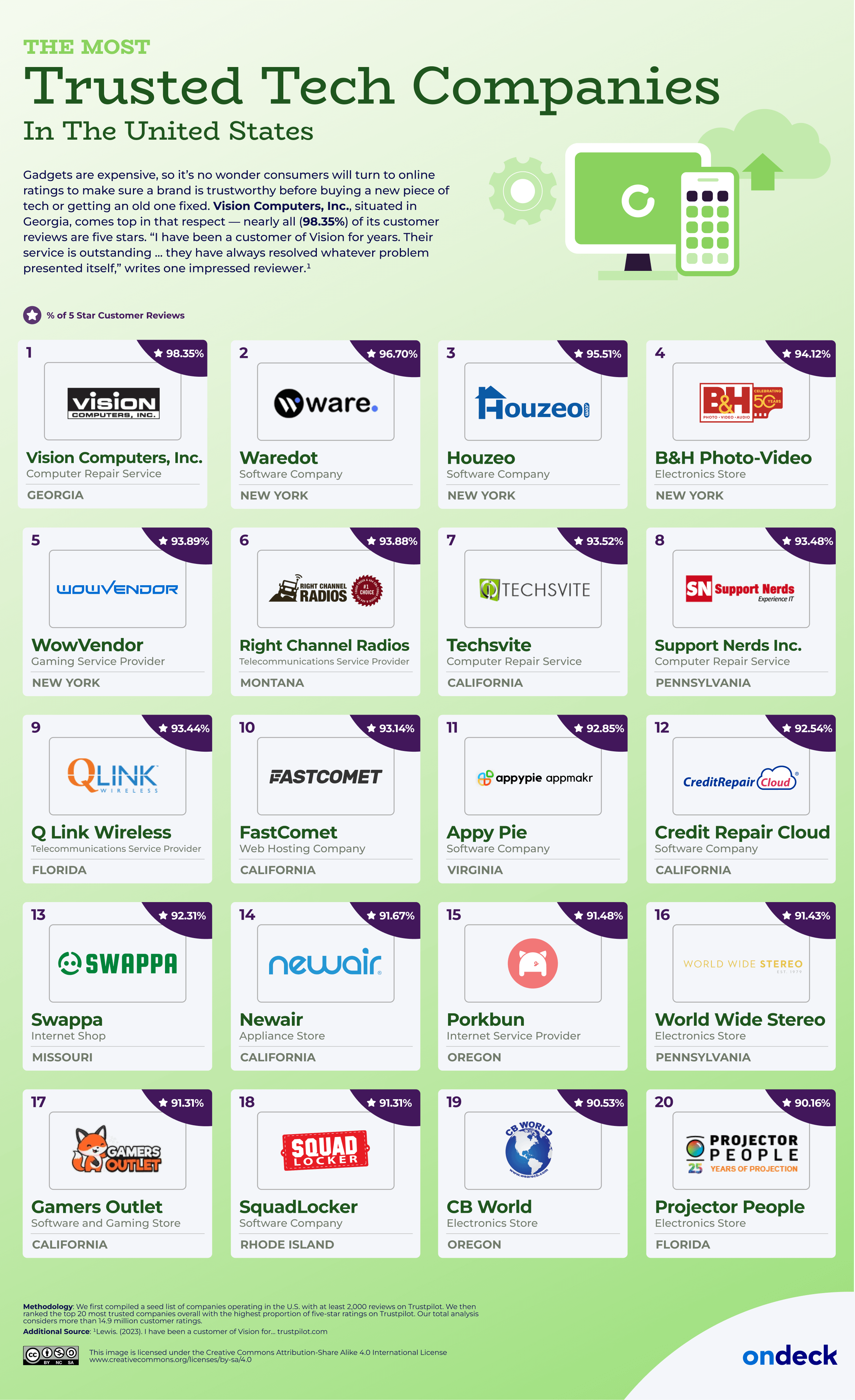 List of the most trusted American tech companies 