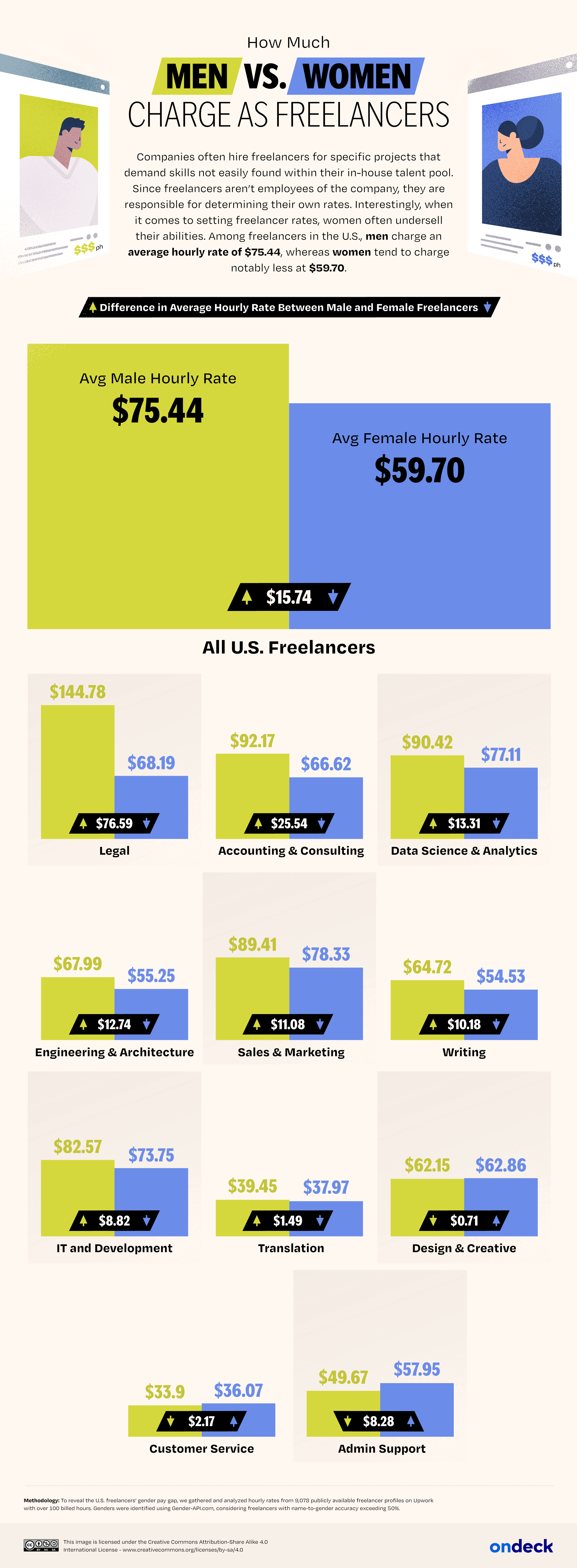 Infographic showing how much men versus women charge as freelancers