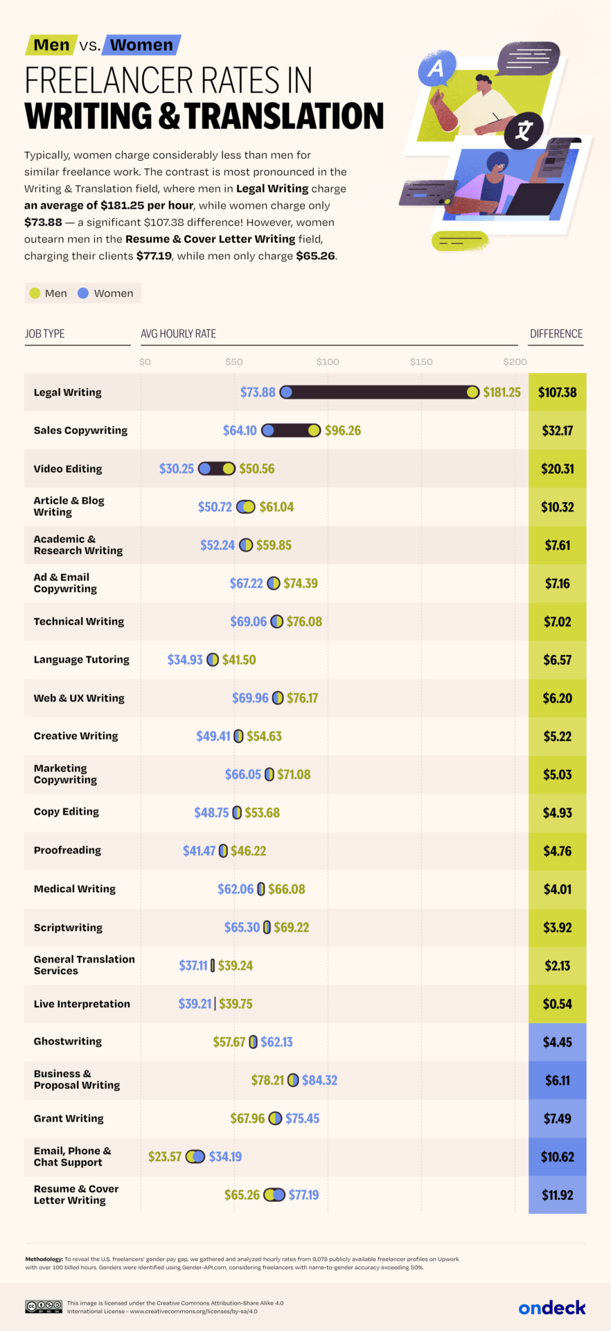 Rate Writing The Freelancer Pay Gap by State | OnDeck