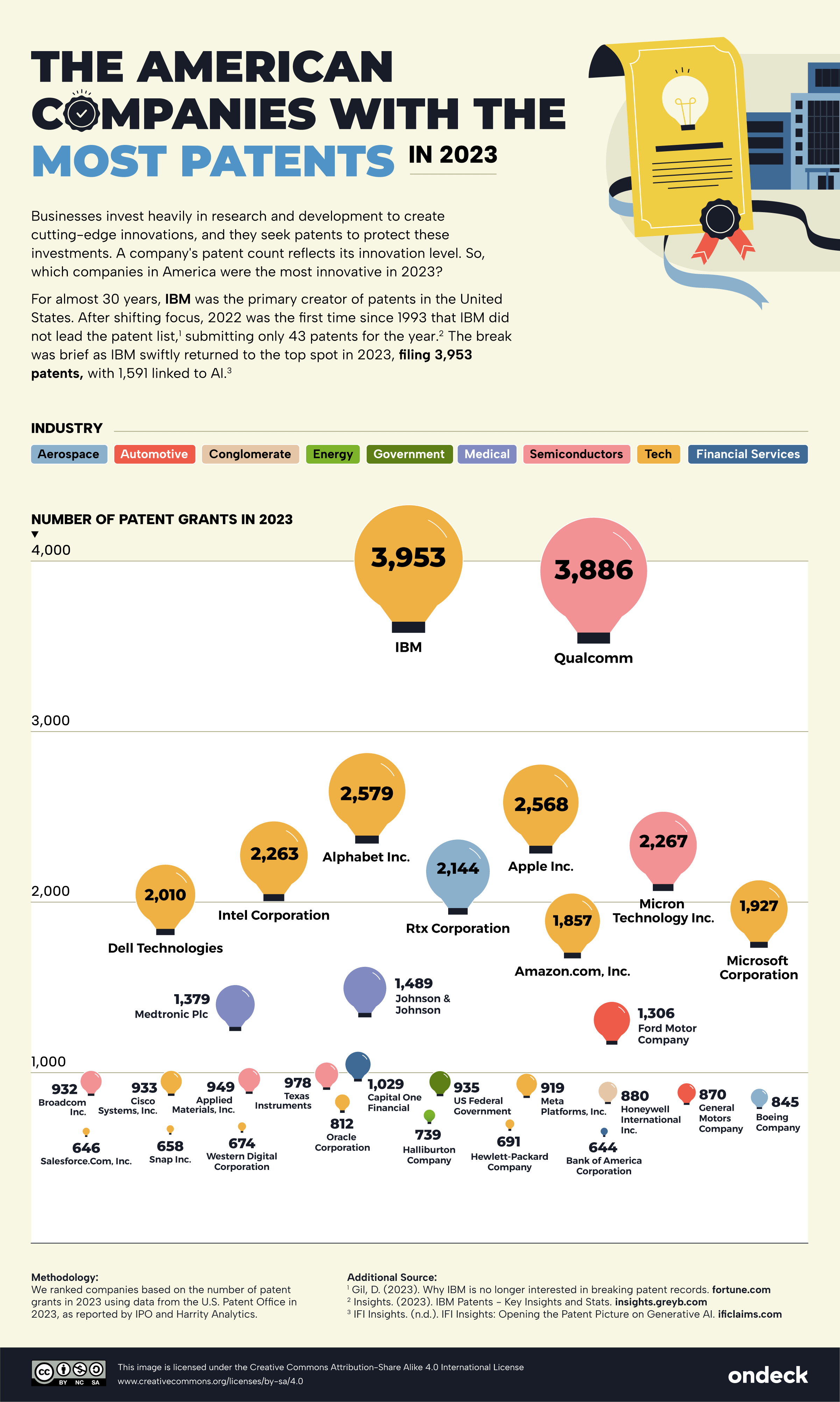 Infographic showing the American companies with the most patents in 2023