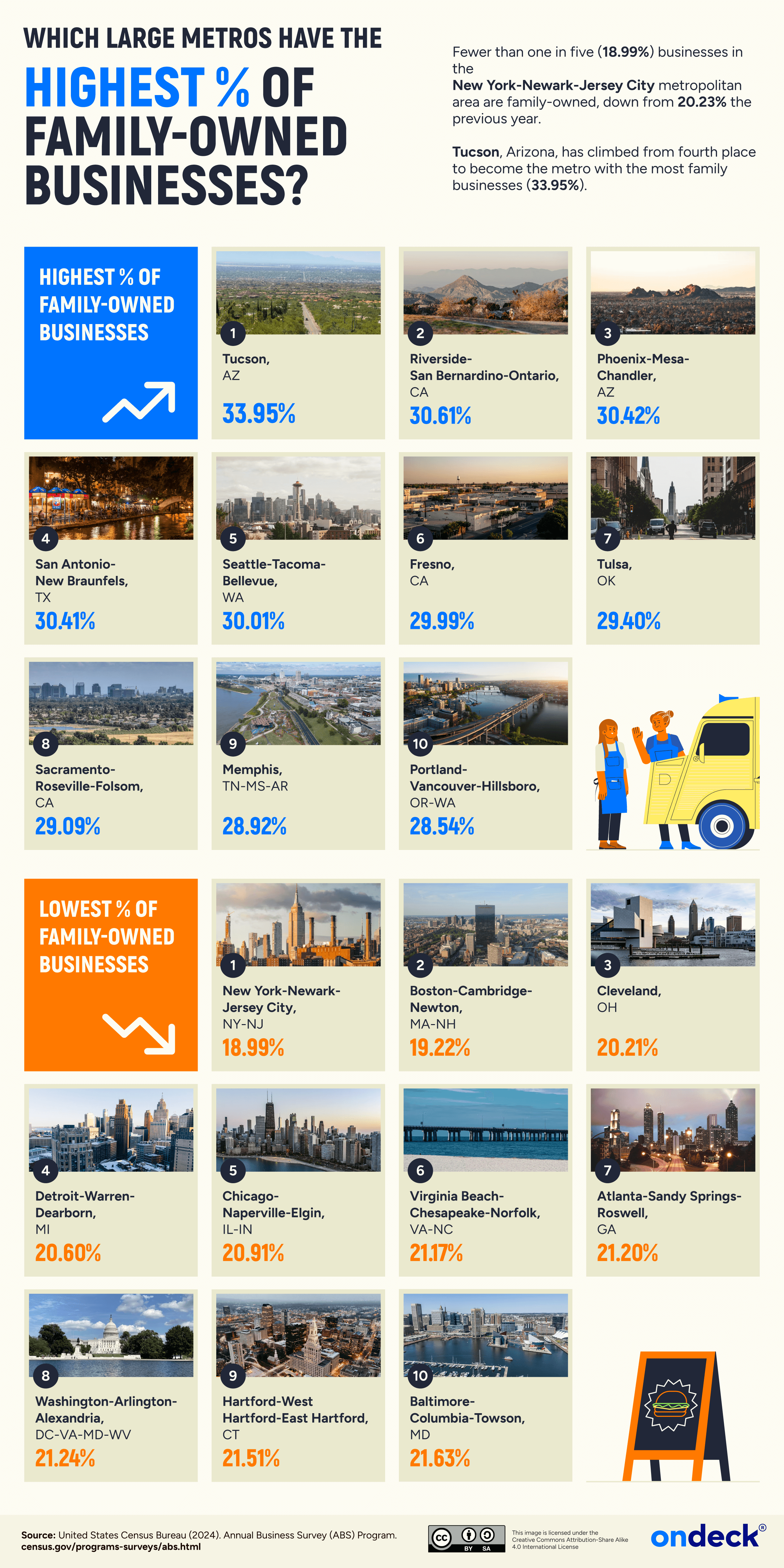 Infographic showing which large metro areas have the highest percentage of family owned businesses