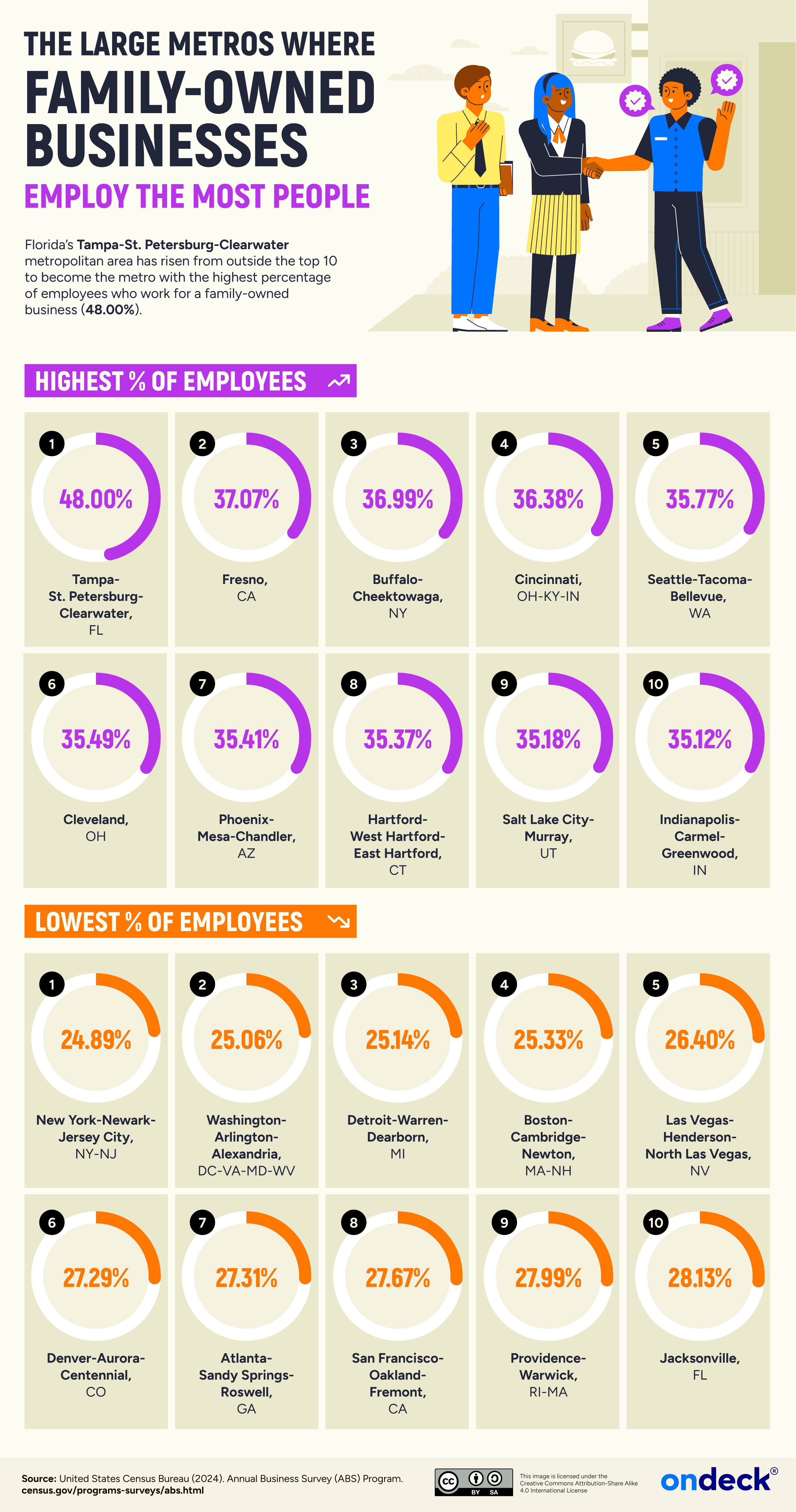 Infographic showing the large metro areas where family owned businesses employ the most people