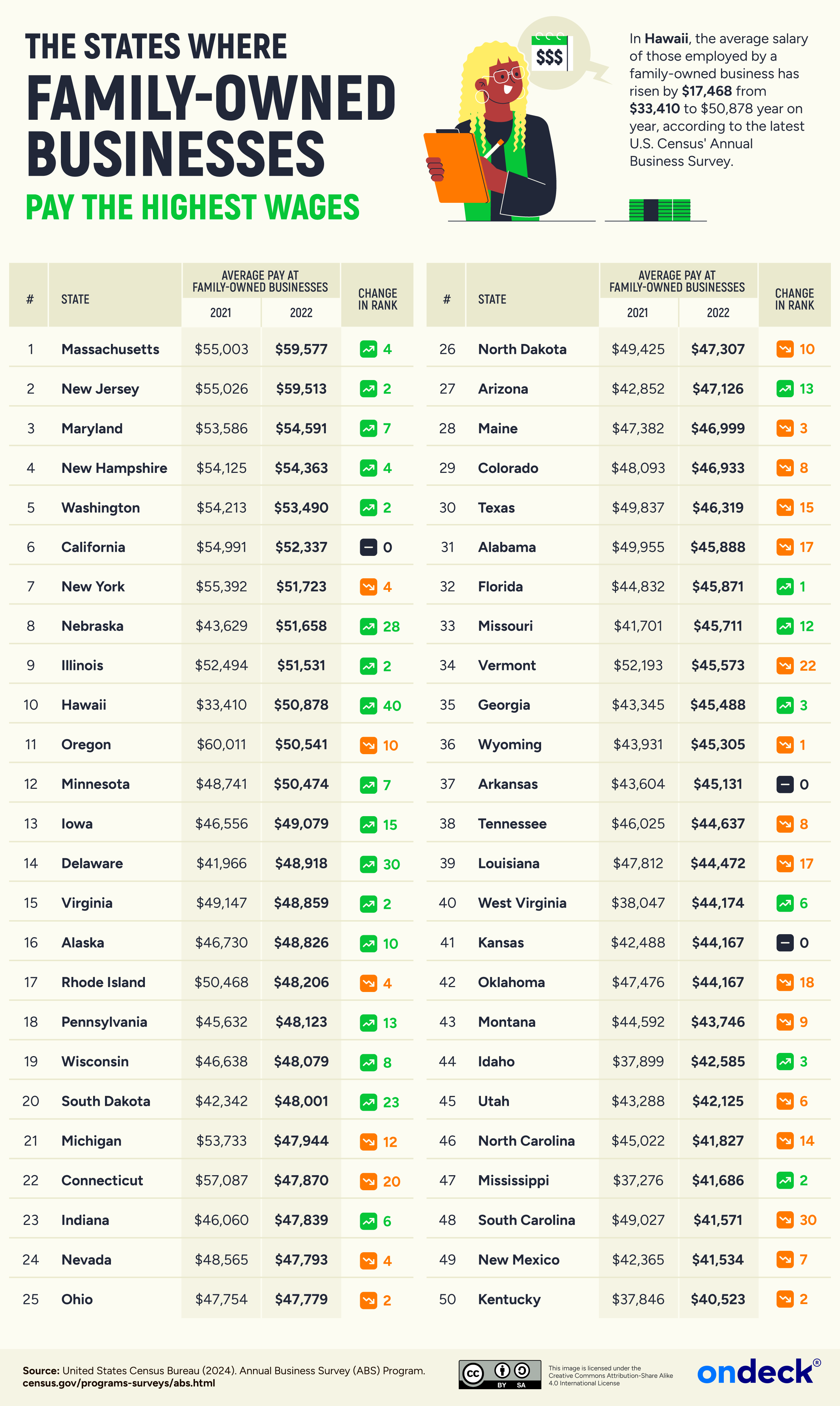 Infographic showing the states where family owned businesses pay the highest wages