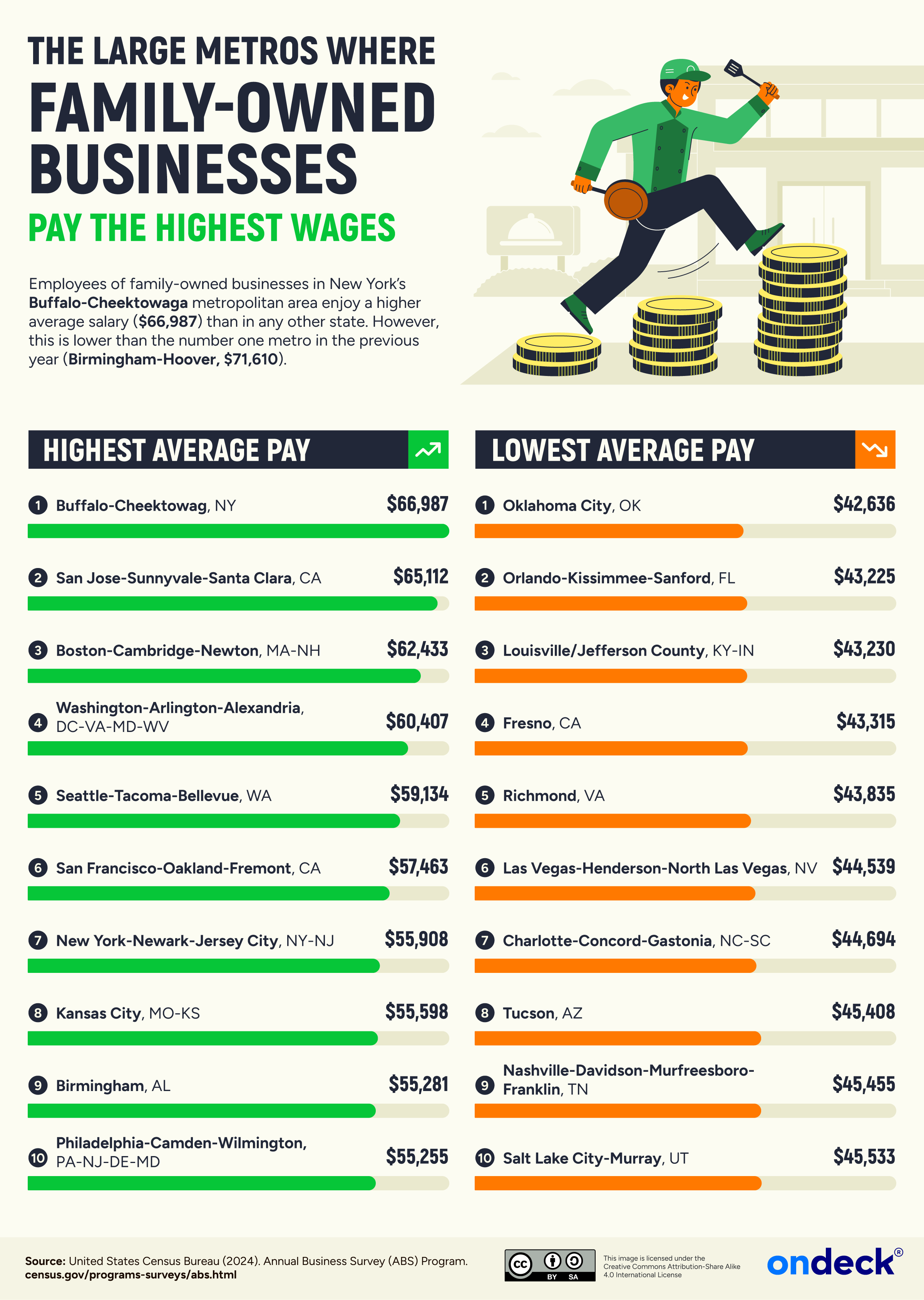 Infographic showing the large metro areas where family owned businesses pay the highest wages