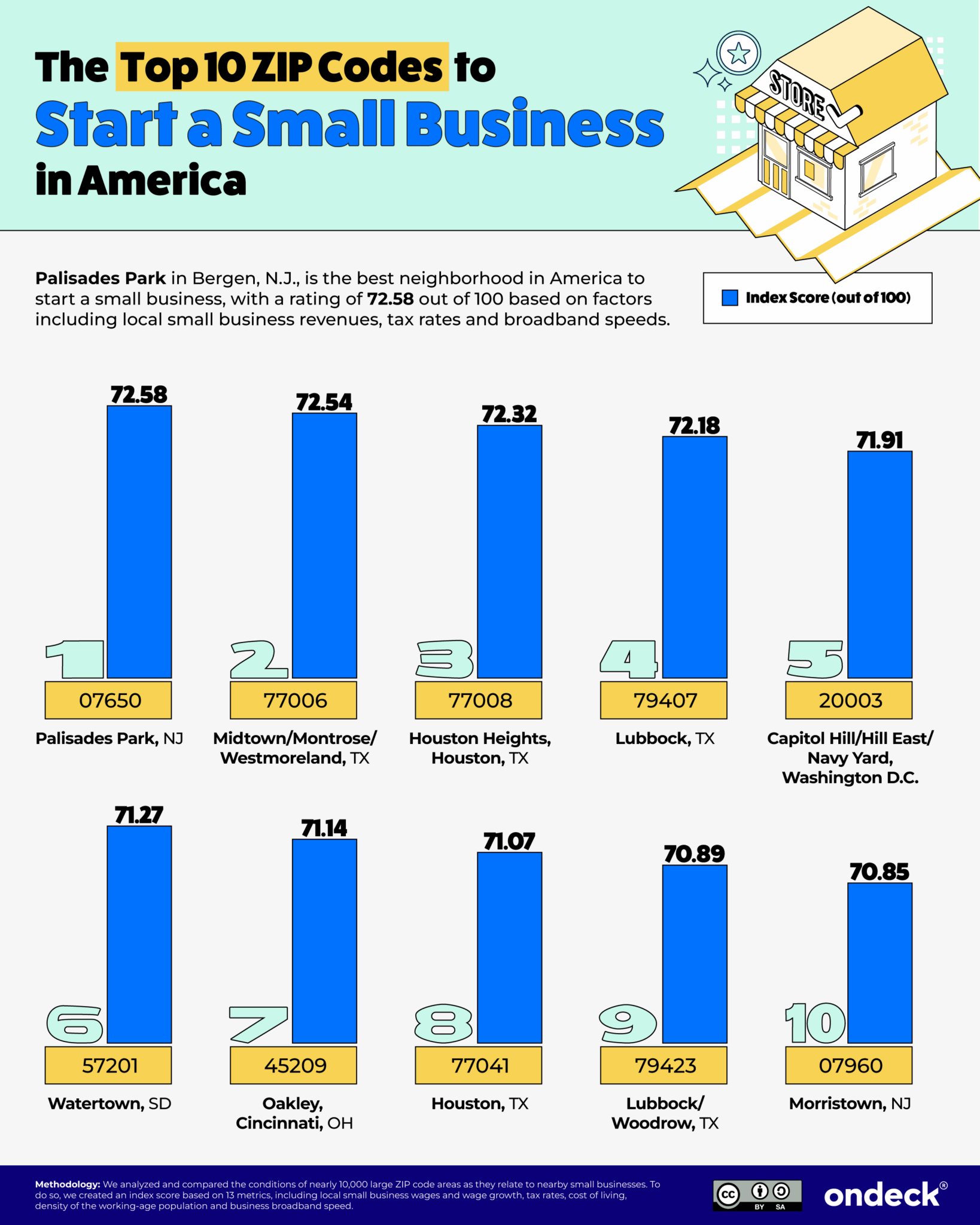 The Best ZIP Codes to Start a Small Business in America | OnDeck